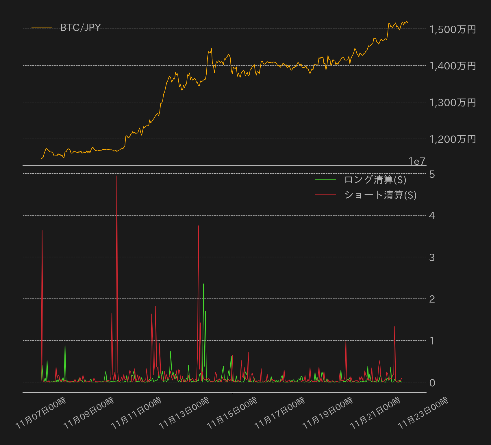ビットコインは3週連続で10%を超える上昇も相場の天井はまだ先か？ | ビットバンクプラス