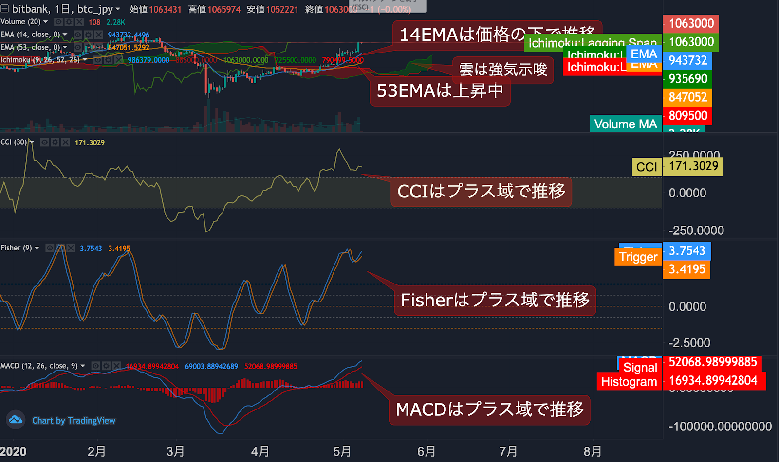 https://images.microcms-assets.io/assets/5c7d01000562418eb10a884ae8573fa3/a6831c1410414abbac95147e5ae055a8/btc-jpy-dailytradingsignal-20200508-2.png