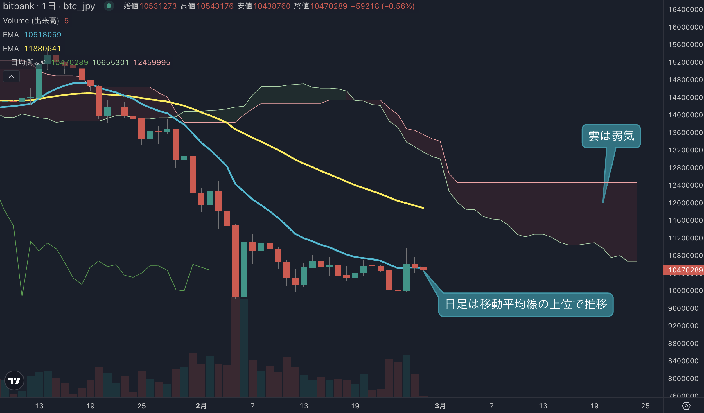ビットコイン1052万円｜短期強気回復も長期は弱気継続【2月25日テクニカル分析】