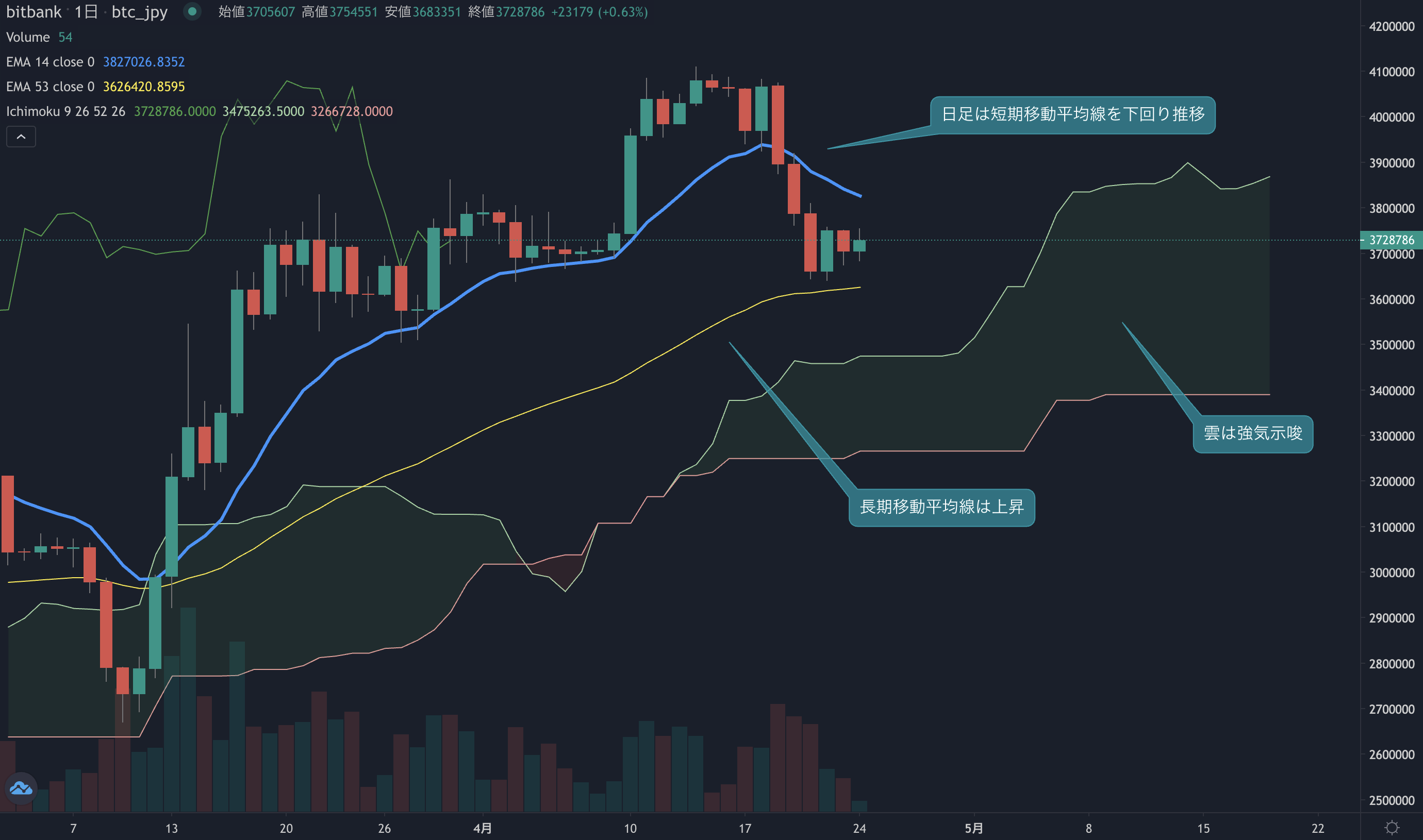 ビットコイン相場分析:  日足は長期移動平均線を試す、週足は-8.7%を記録