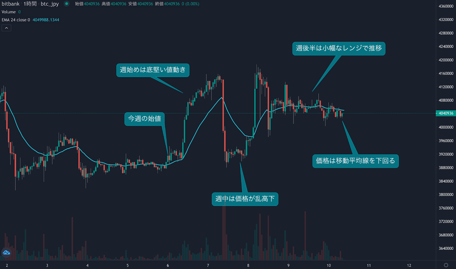 Bitcoin Weekly Review: 資金調達率が上下に振れ400万円が転換点に | ビットバンクプラス