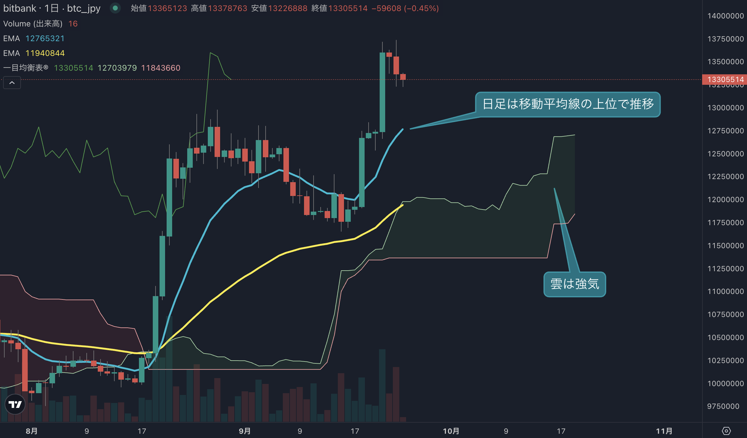 BTC日足分析｜1337万円まで調整、買われ過ぎ感に注意