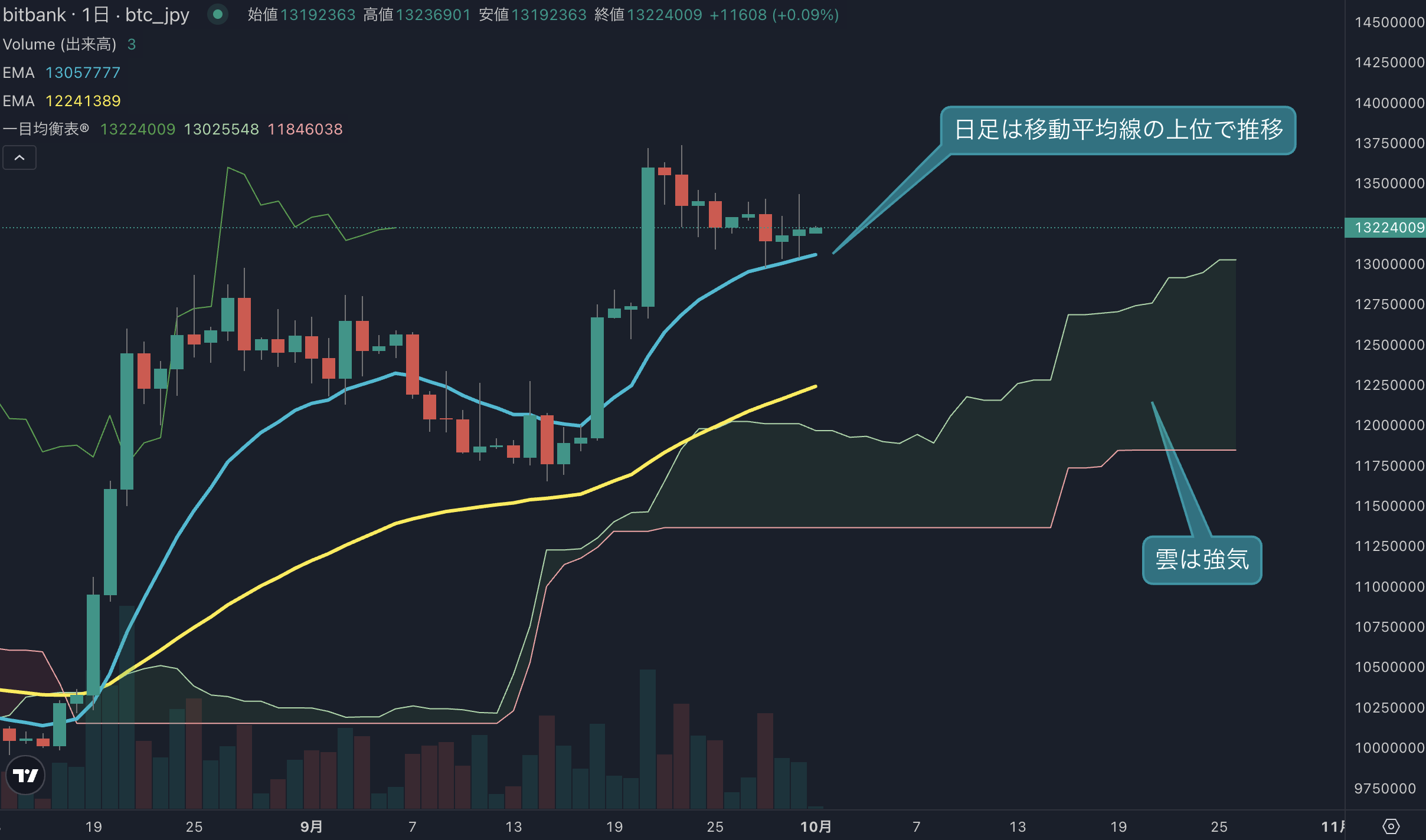BTC日足分析｜強気基調続くもMACDはデッドクロス