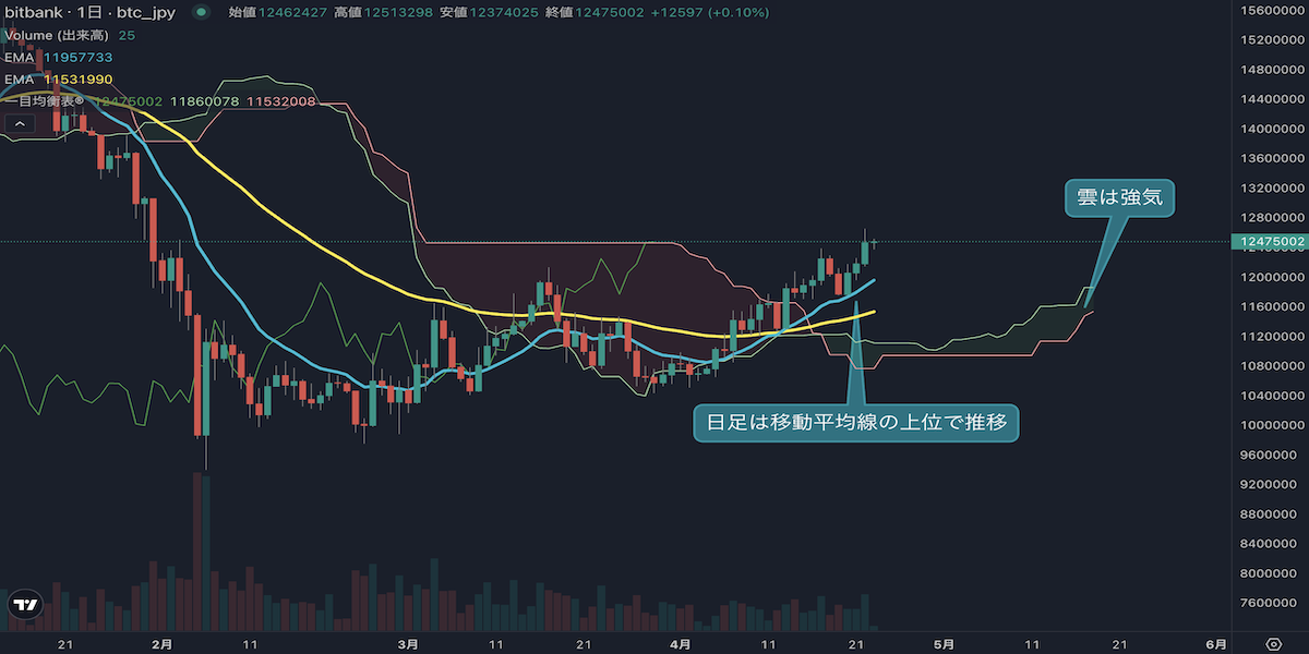 ビットコイン、1265万円まで上昇　週足のレンジ上抜けなるか
