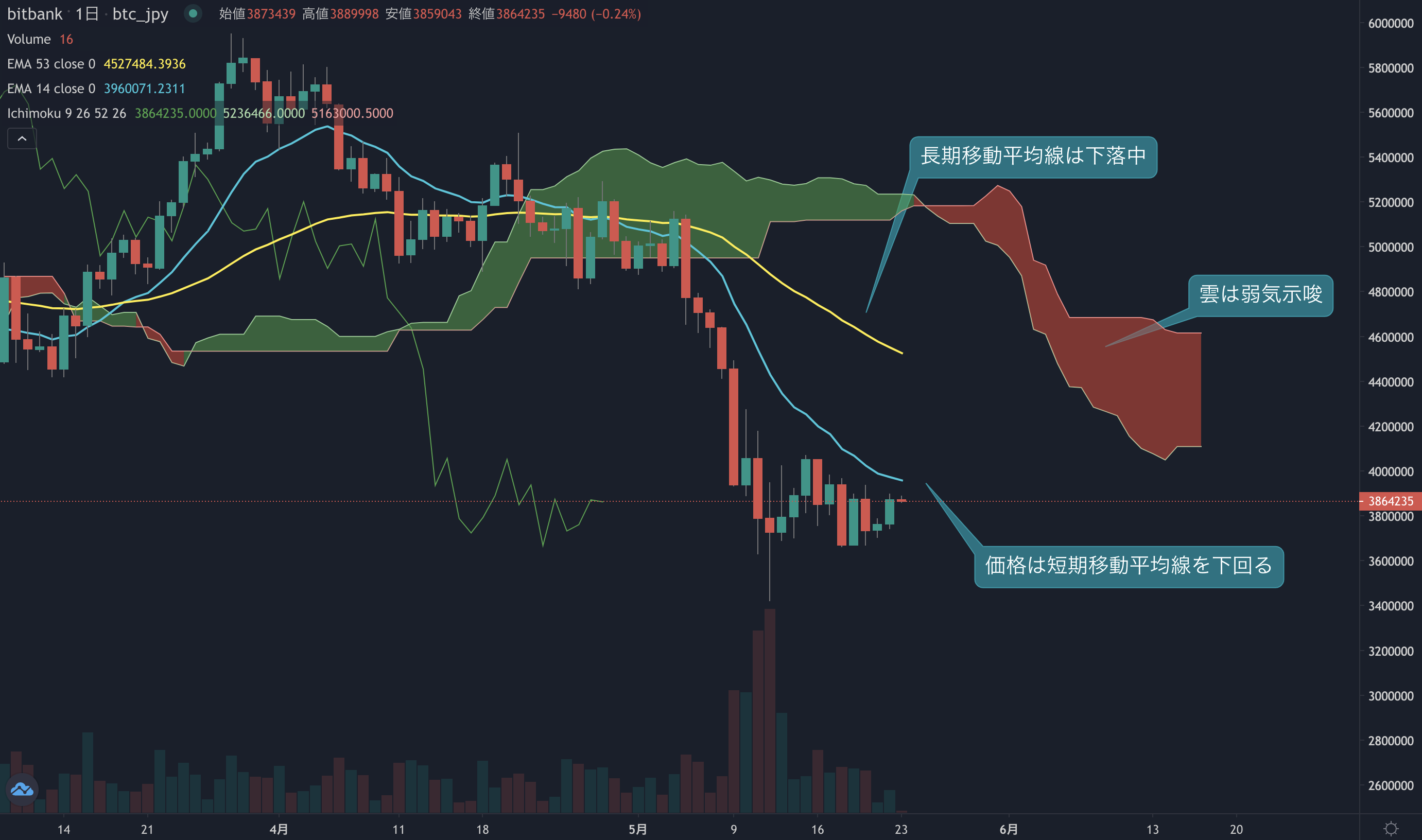 ビットコイン相場分析:週足は4週連続の陰線、下落幅は縮小