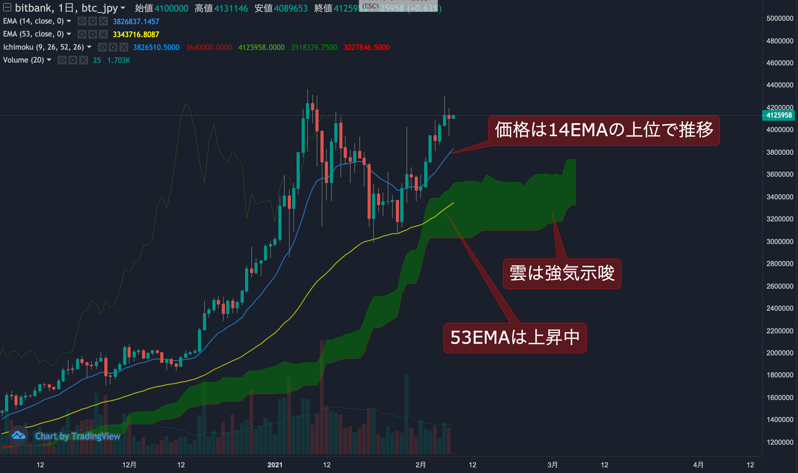 ビットコイン相場分析 :  強い買い需要が継続し400万円台を維持、今週中に高値の更新も？