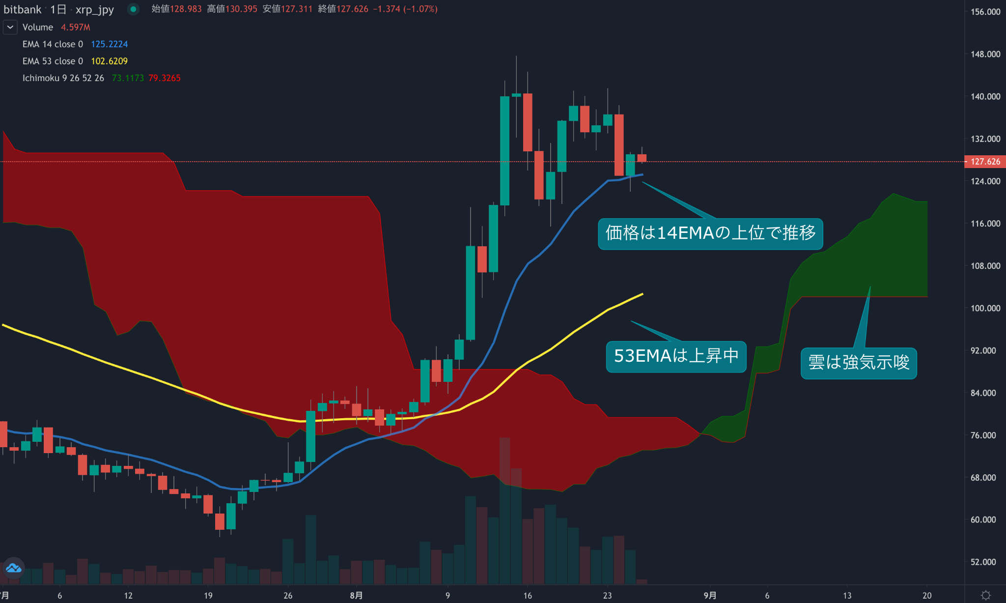 https://images.microcms-assets.io/assets/5c7d01000562418eb10a884ae8573fa3/ab85cea541bf421b85e14313fdb952d2/trending-signal20210826xrp-1.png