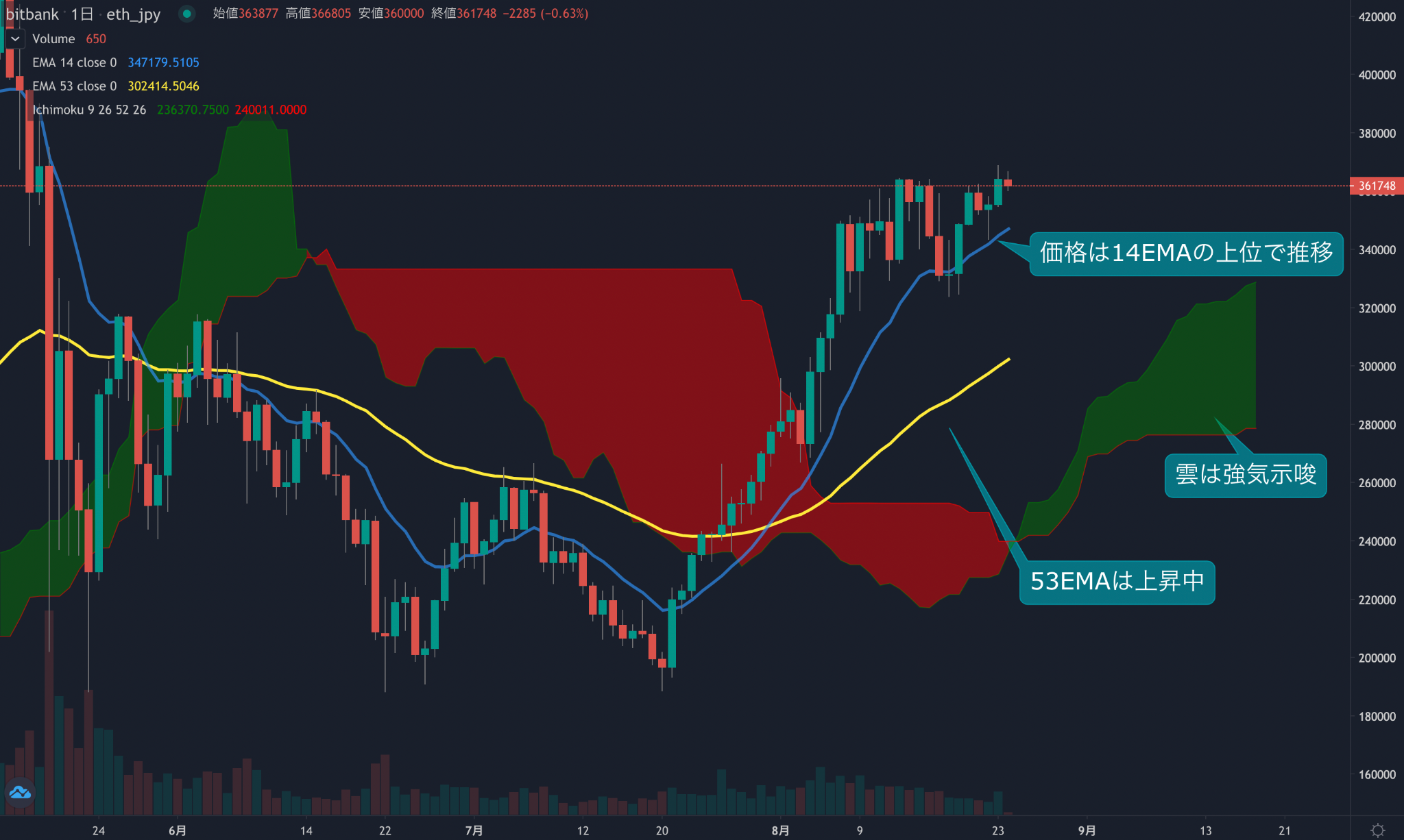 https://images.microcms-assets.io/assets/5c7d01000562418eb10a884ae8573fa3/ab9d011fd31842b89f56e07ac7987daf/trending-signal20210824eth-1.png