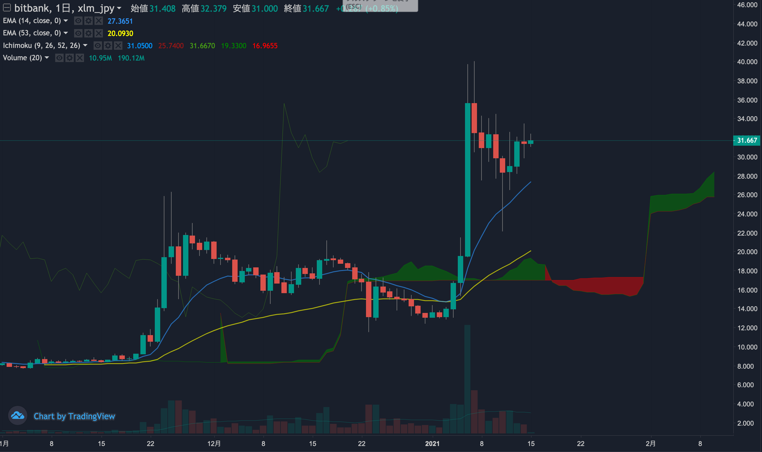 ステラ相場分析 : 強気トレンドを維持も上昇のモメンタムは低下傾向 | ビットバンクプラス
