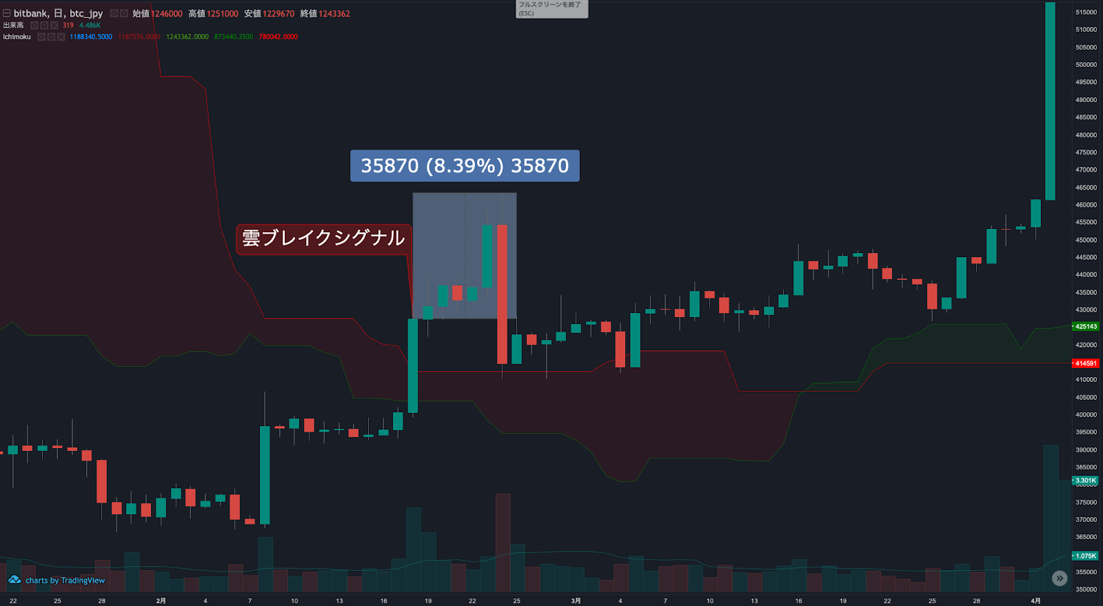 https://images.microcms-assets.io/assets/5c7d01000562418eb10a884ae8573fa3/adbcf1ef1e554625b01ebb3d9e42bd94/ichimoku-2.png