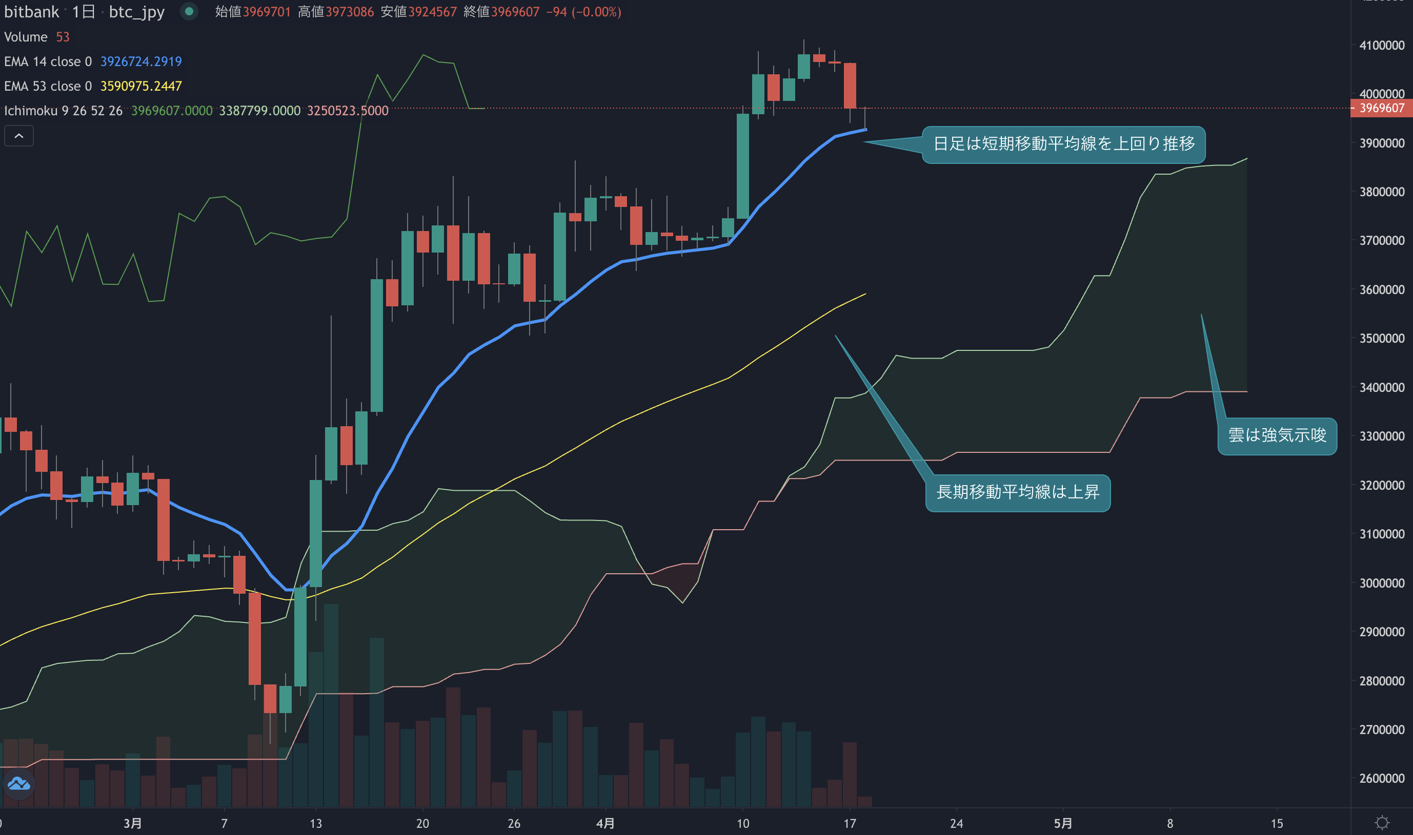 ビットコイン相場分析:   価格は400万円割れ、週末から上値が重い展開続く