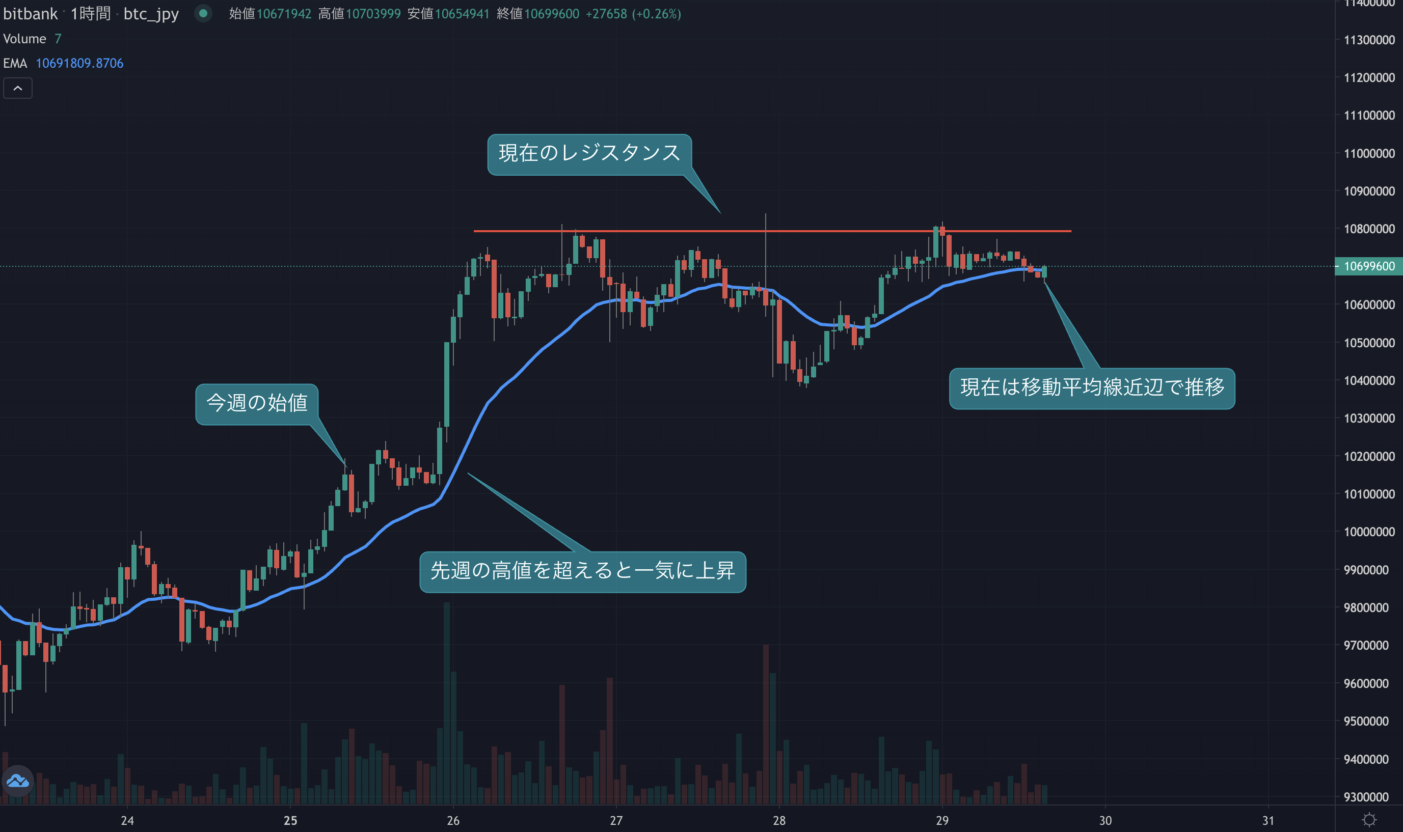 非常に底堅い相場となった1週間だが高値圏では利確売り需要の増加も | ビットバンクプラス
