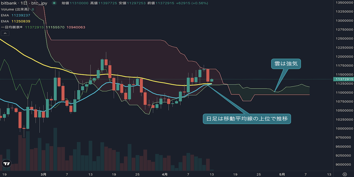 ビットコイン、週末に急反落も強気維持　レンジブレイク接近か