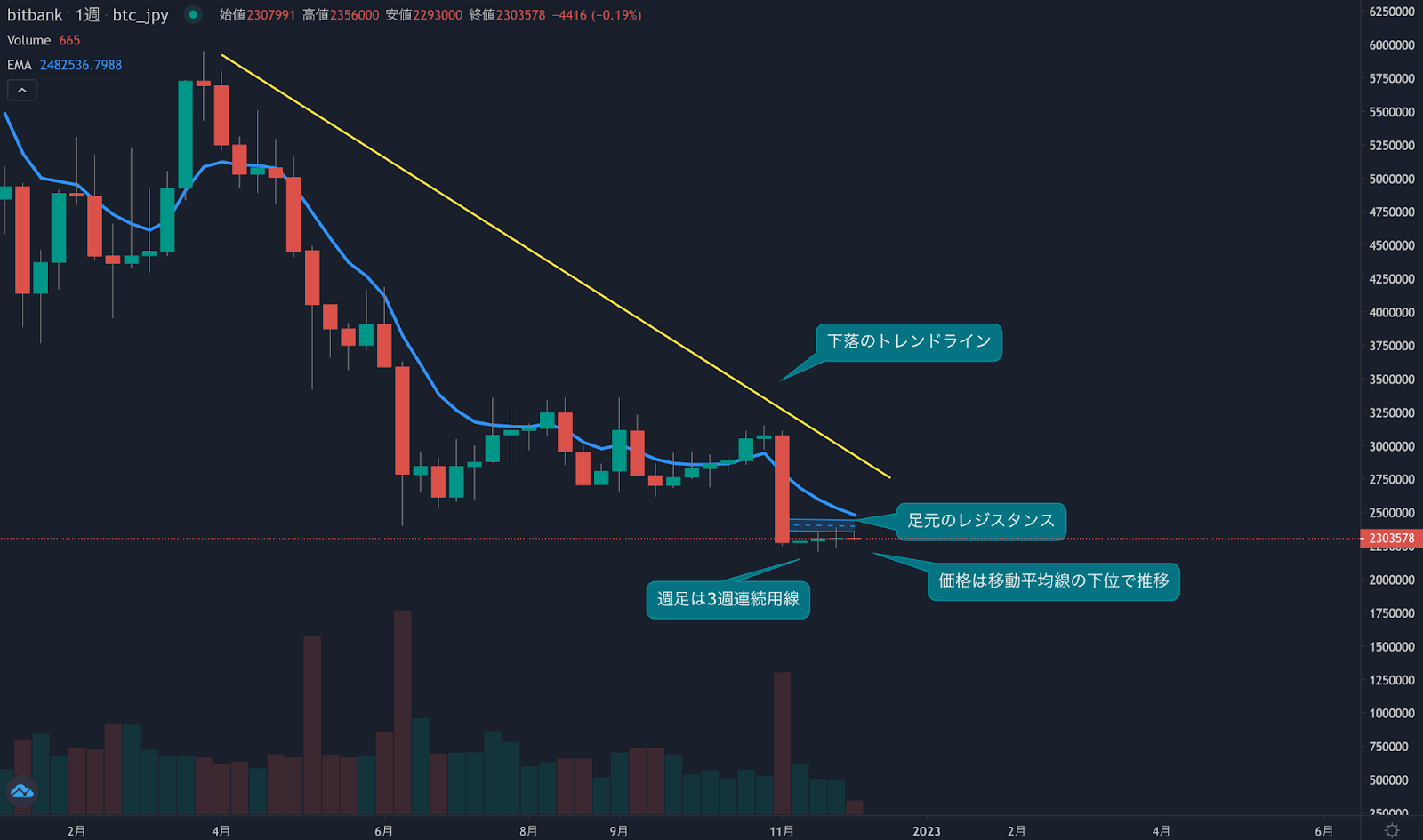 https://images.microcms-assets.io/assets/5c7d01000562418eb10a884ae8573fa3/af985fbdbe514a52bb0179a0e4865605/bitcoin-weekly-review20221208-1.png