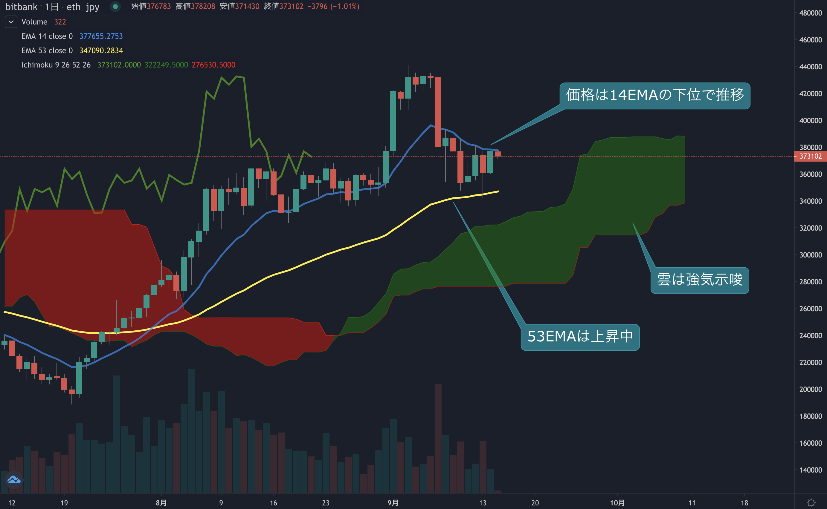 イーサリアム相場分析 : 価格は再びレンジ高値へ、38万円を超えることができるか？ | ビットバンクプラス