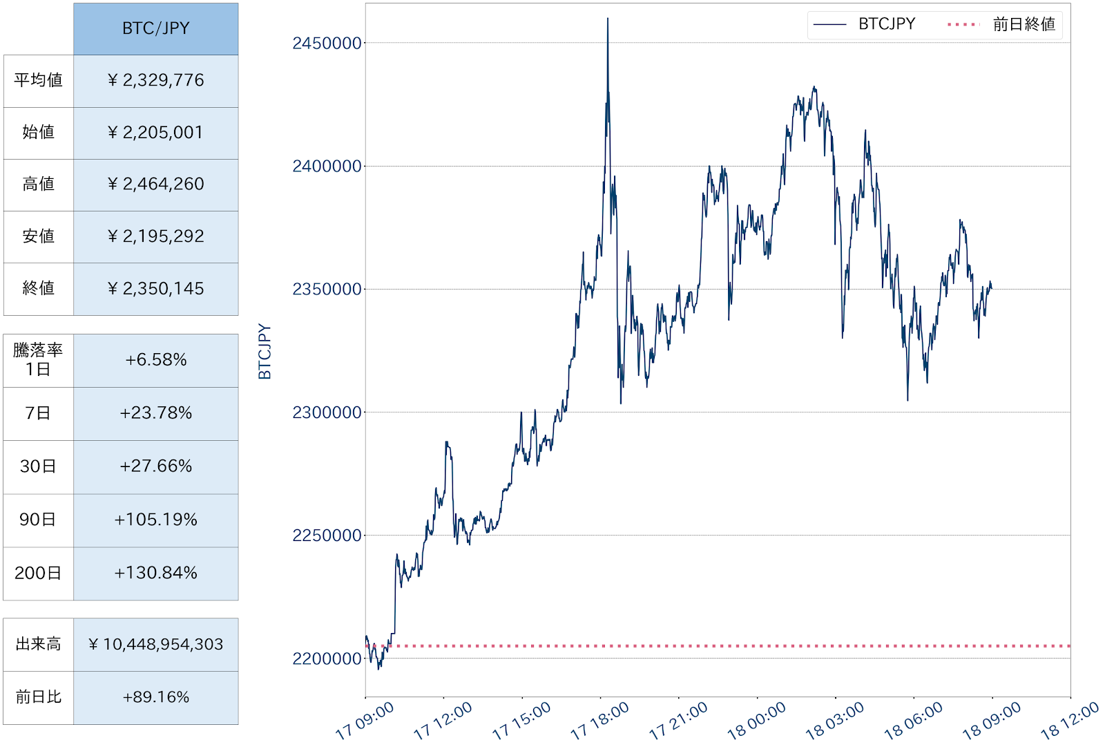 ビットコイン対円でも最高値更新 塩漬けビットコインの利食い入るか | ビットバンクプラス