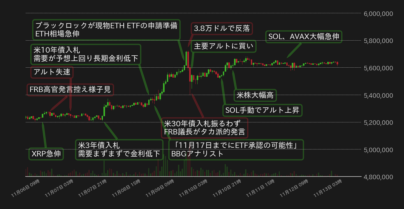 ビットコインは4週続伸 SOL急伸でアルトターン本格始動の様相 | ビット