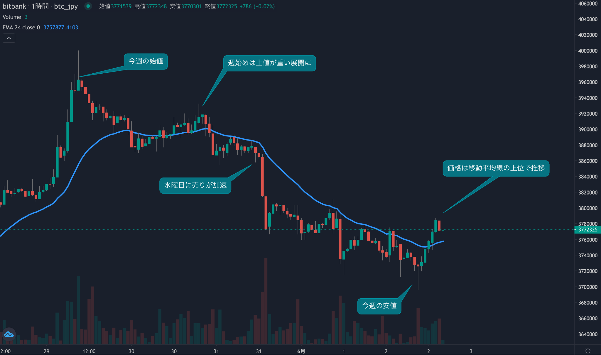https://images.microcms-assets.io/assets/5c7d01000562418eb10a884ae8573fa3/b200bfec1dd84281b7eb5ce273aa25c5/bitcoin-weekly-review20230602-1.png