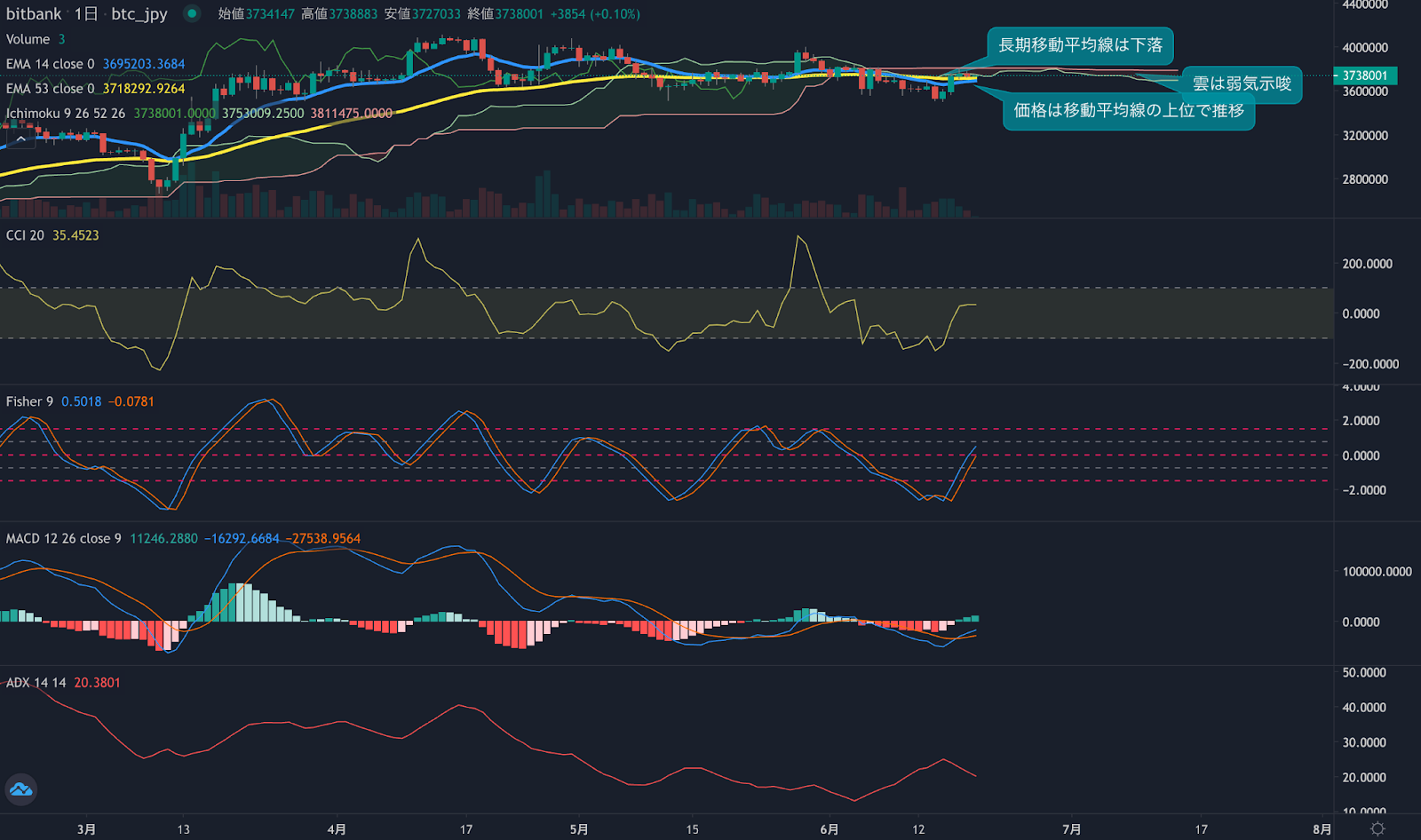 https://images.microcms-assets.io/assets/5c7d01000562418eb10a884ae8573fa3/b2b01bc5c00c4466853ead26e73be755/markets-bitbank-cc-article20230619-2.png