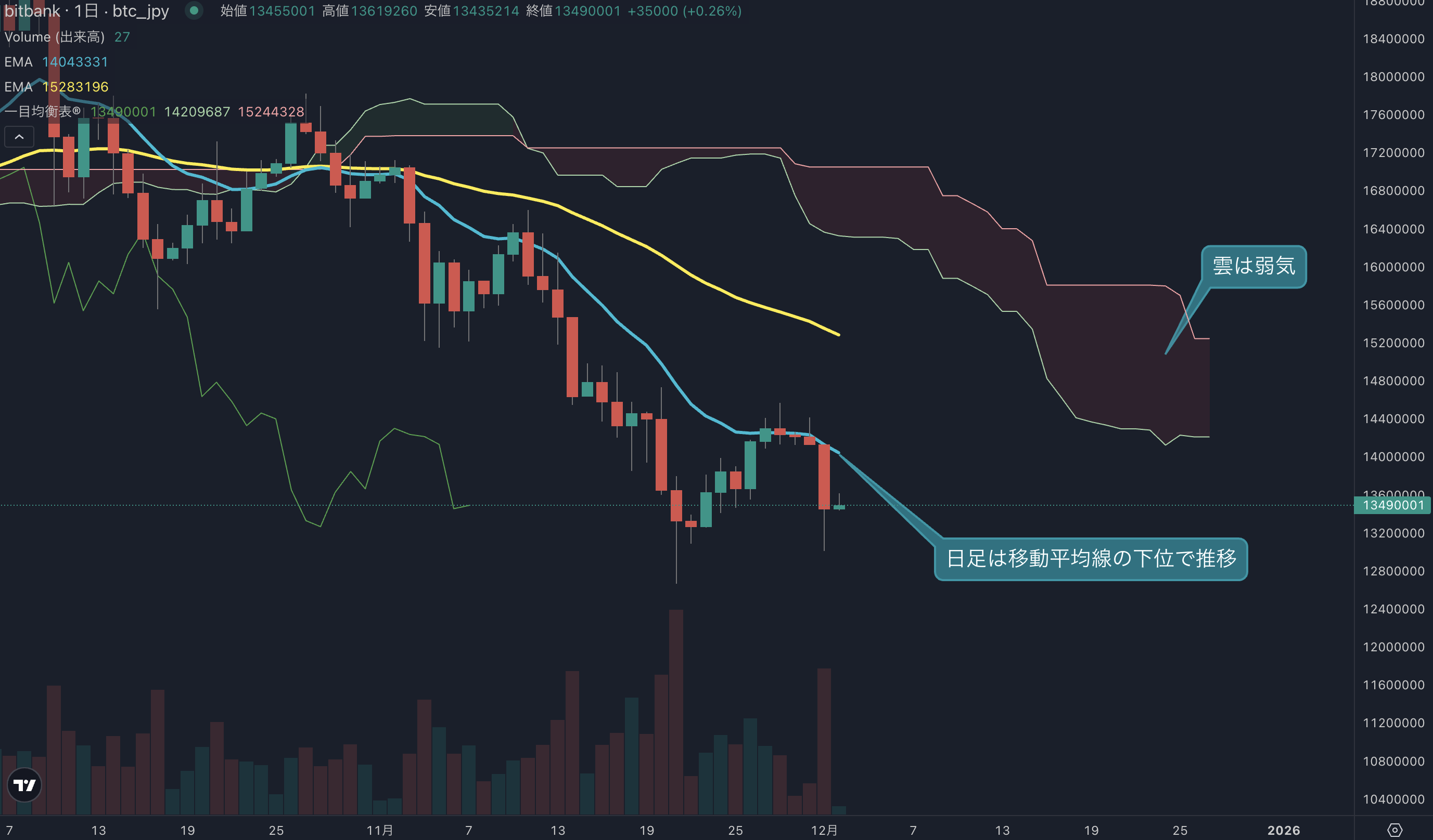 価格は一旦1300万円で反発、安値圏での買い戻しは本物か？ | ビットバンクプラス