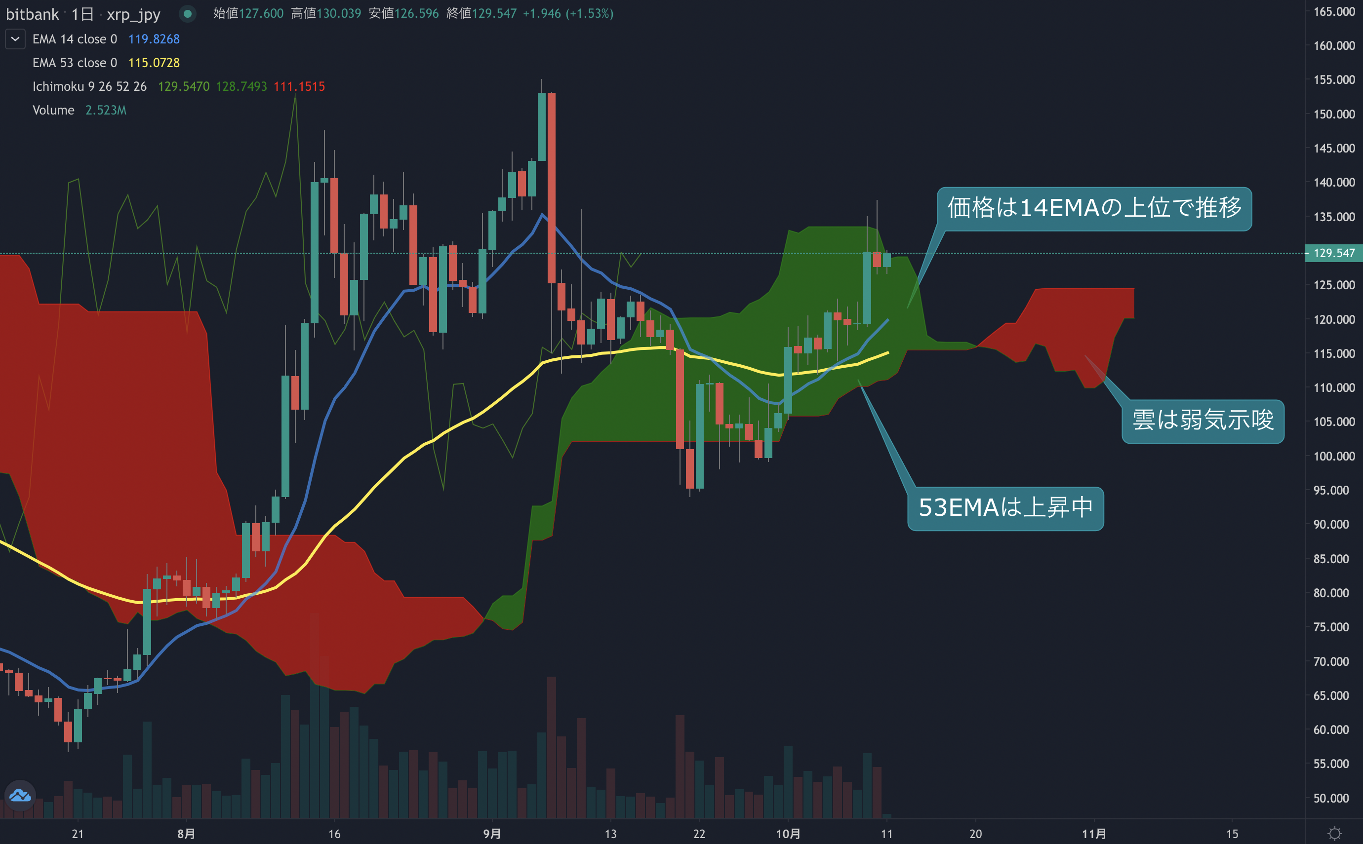 リップル相場分析 :週足は2週連続の陽線を記録、上昇トレンドは始まったばかり | ビットバンクプラス