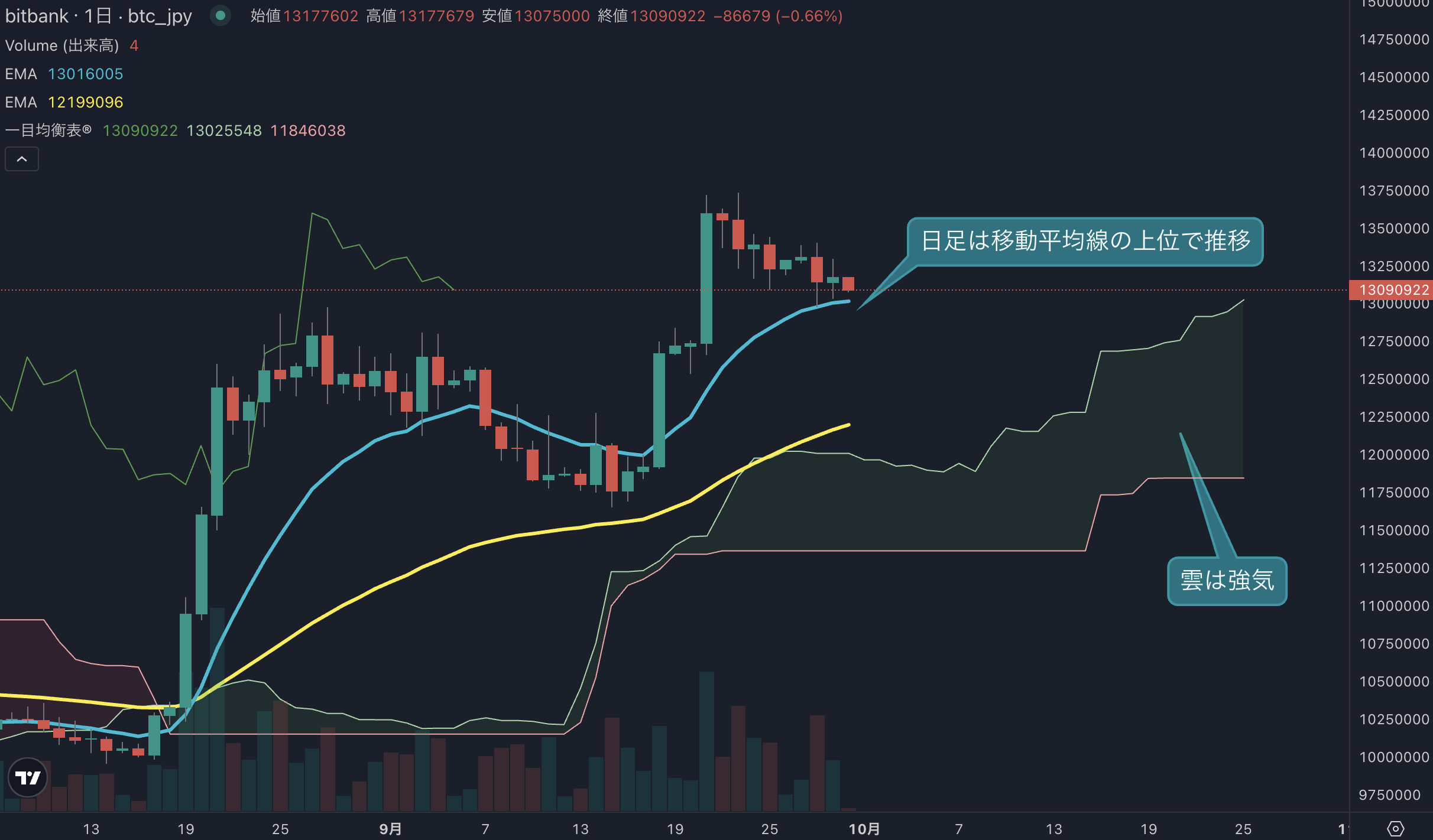 BTC日足分析｜10月相場入り目前、1300万円台の攻防に注目
