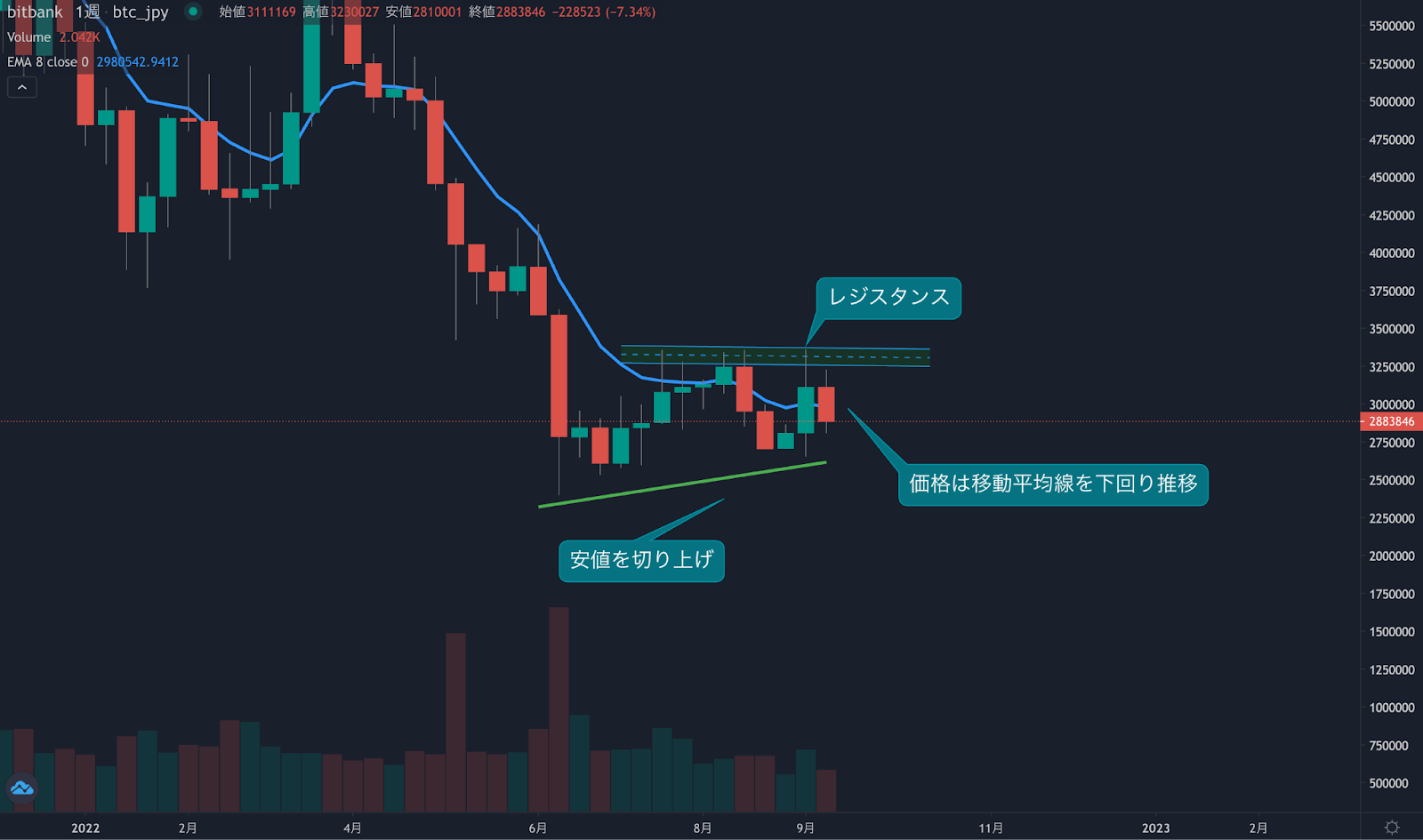 https://images.microcms-assets.io/assets/5c7d01000562418eb10a884ae8573fa3/b4b4d0be845944dbbff9b22407b3aacb/weekly-technical-analysis20220915-1.png