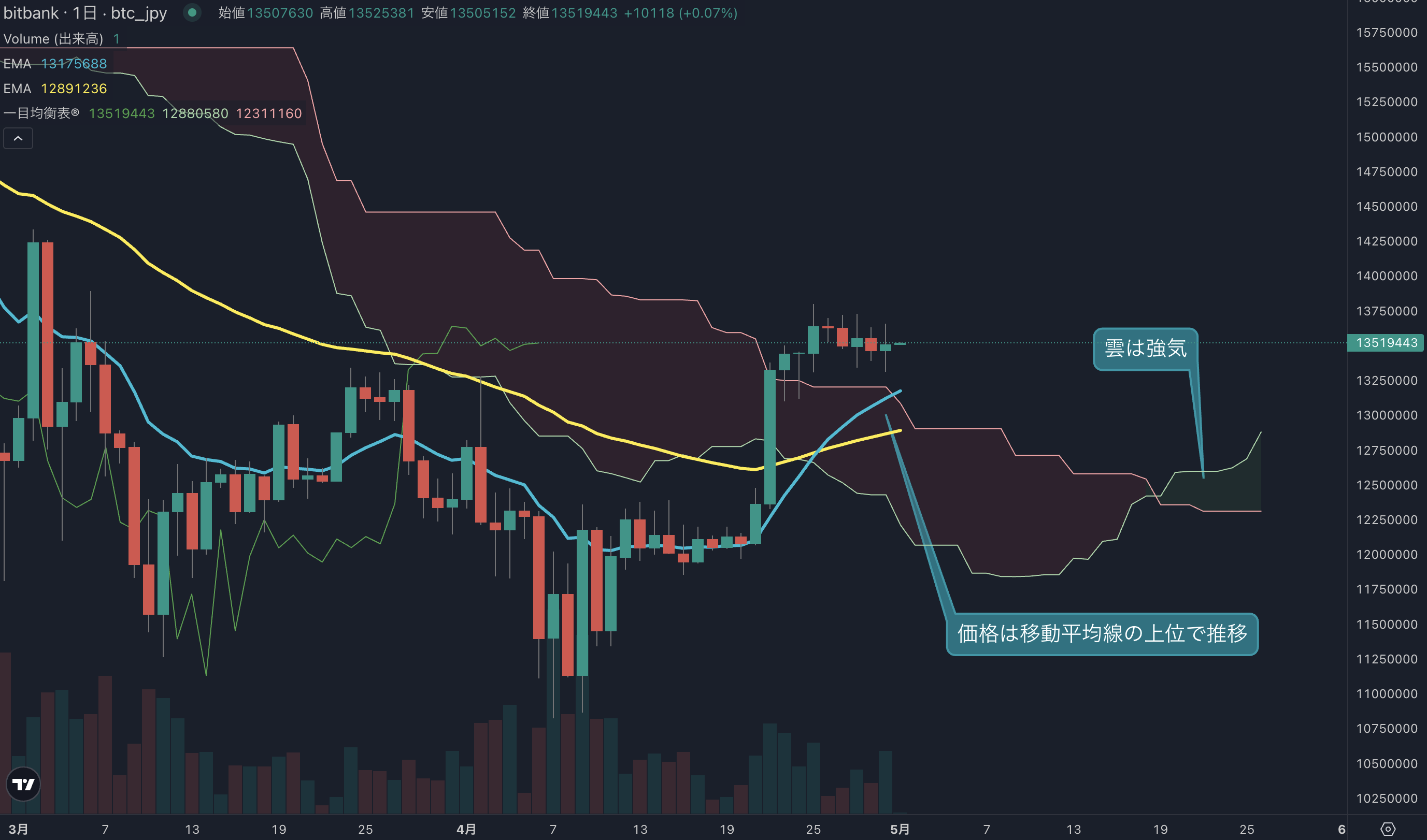 ビットコイン相場は高値で揉み合う動き、価格は1350万円台で推移