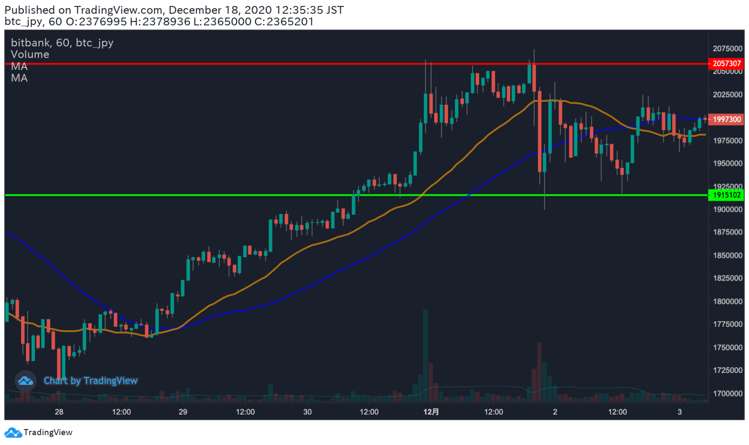 ビットコインを始めとする暗号資産（仮想通貨）のチャートの見方を解説！ | ビットバンクプラス