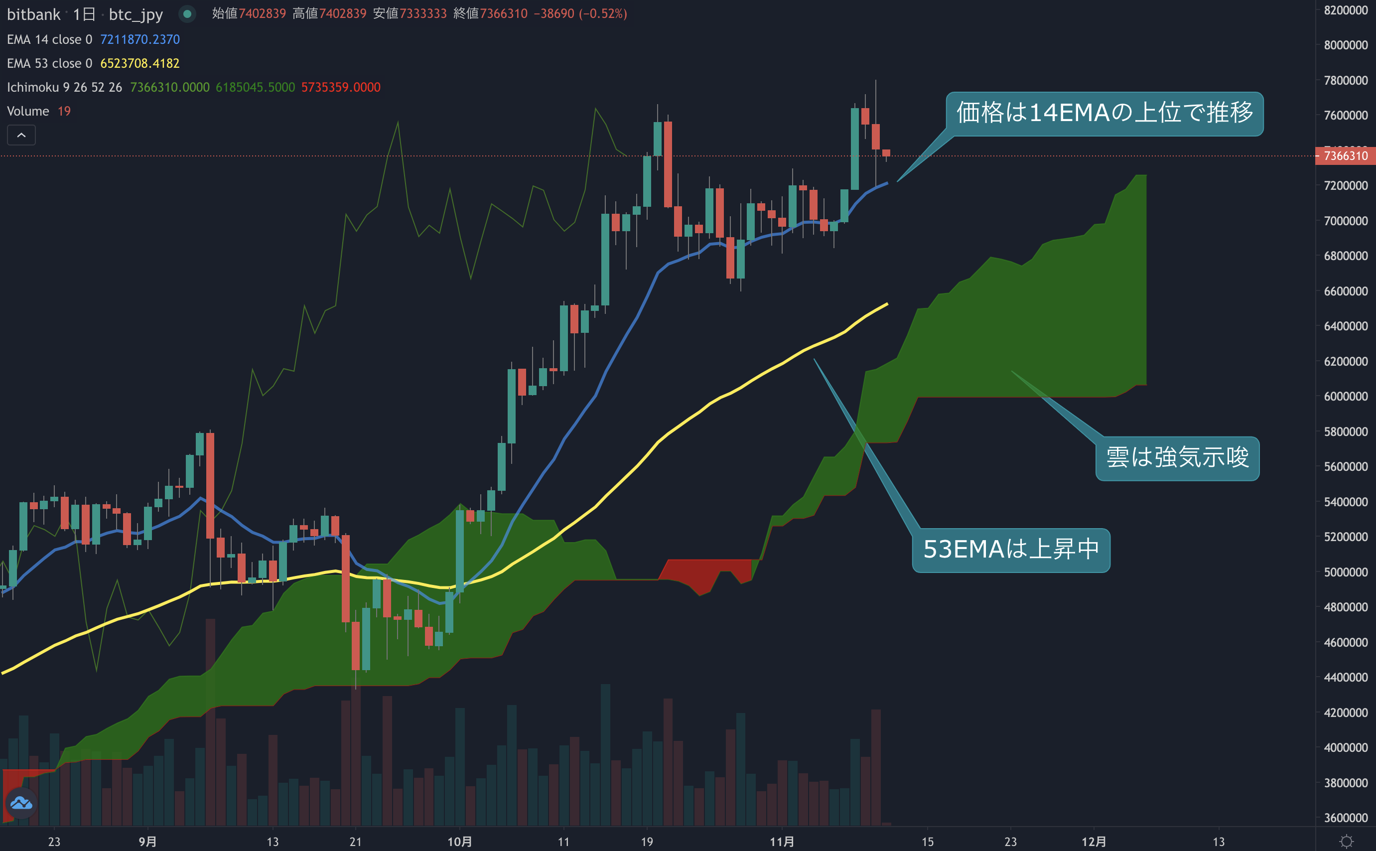 ビットコイン相場分析 : 最高値圏から再び強い売り、上値が重い価格推移 | ビットバンクプラス