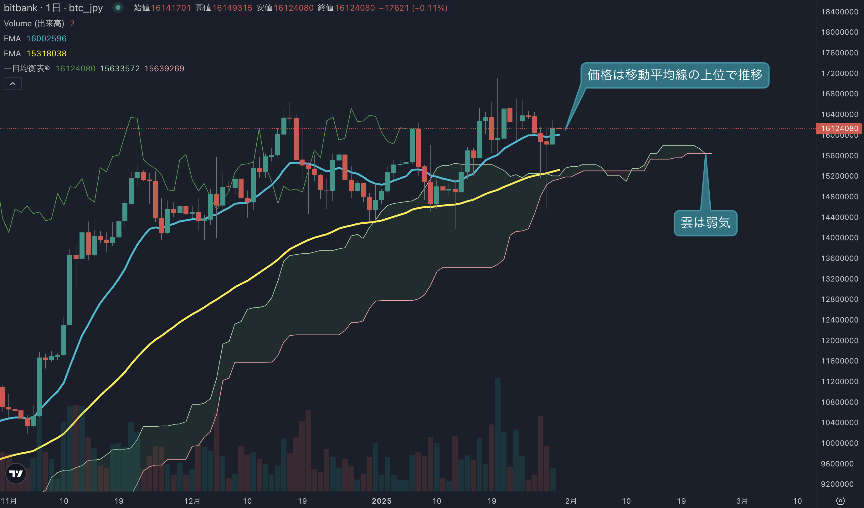 価格は1600万円台を回復し底堅い動き、週後半は高値を追う動きに期待 | ビットバンクプラス