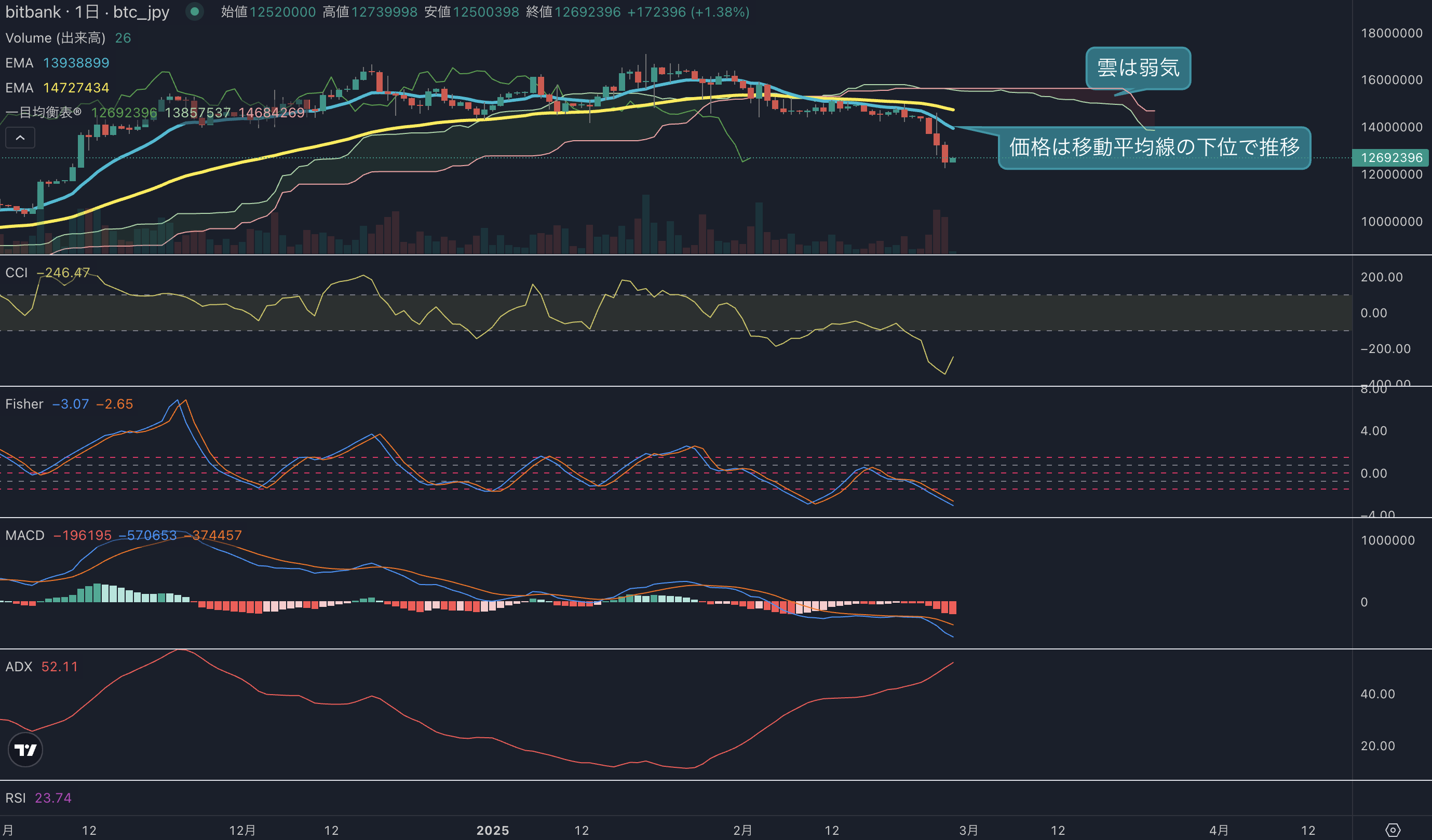ビットコインはさらに底を掘る動き、価格は1200万円台に突入 | ビットバンクプラス