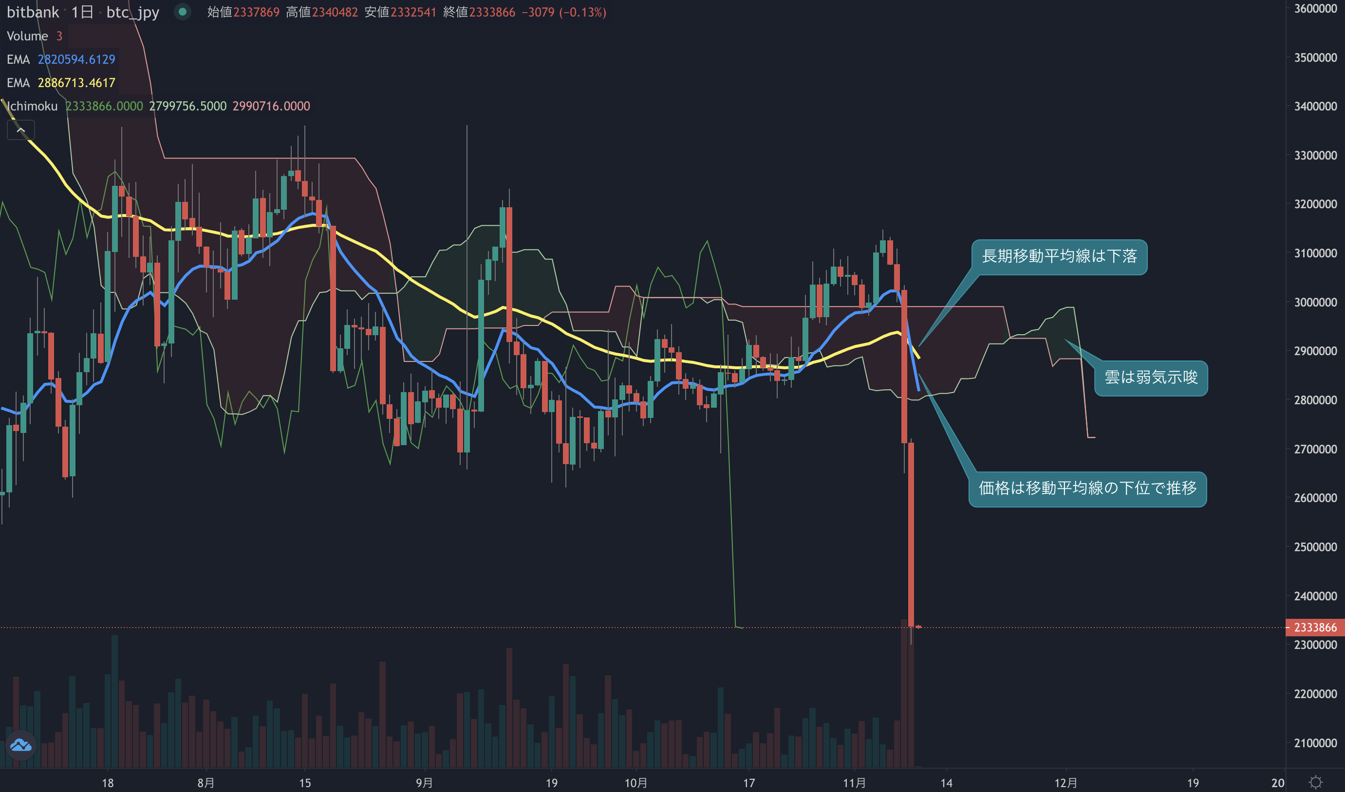 ビットコイン相場分析: 売りが止まらず昨日も急落、年初来安値探る展開続く