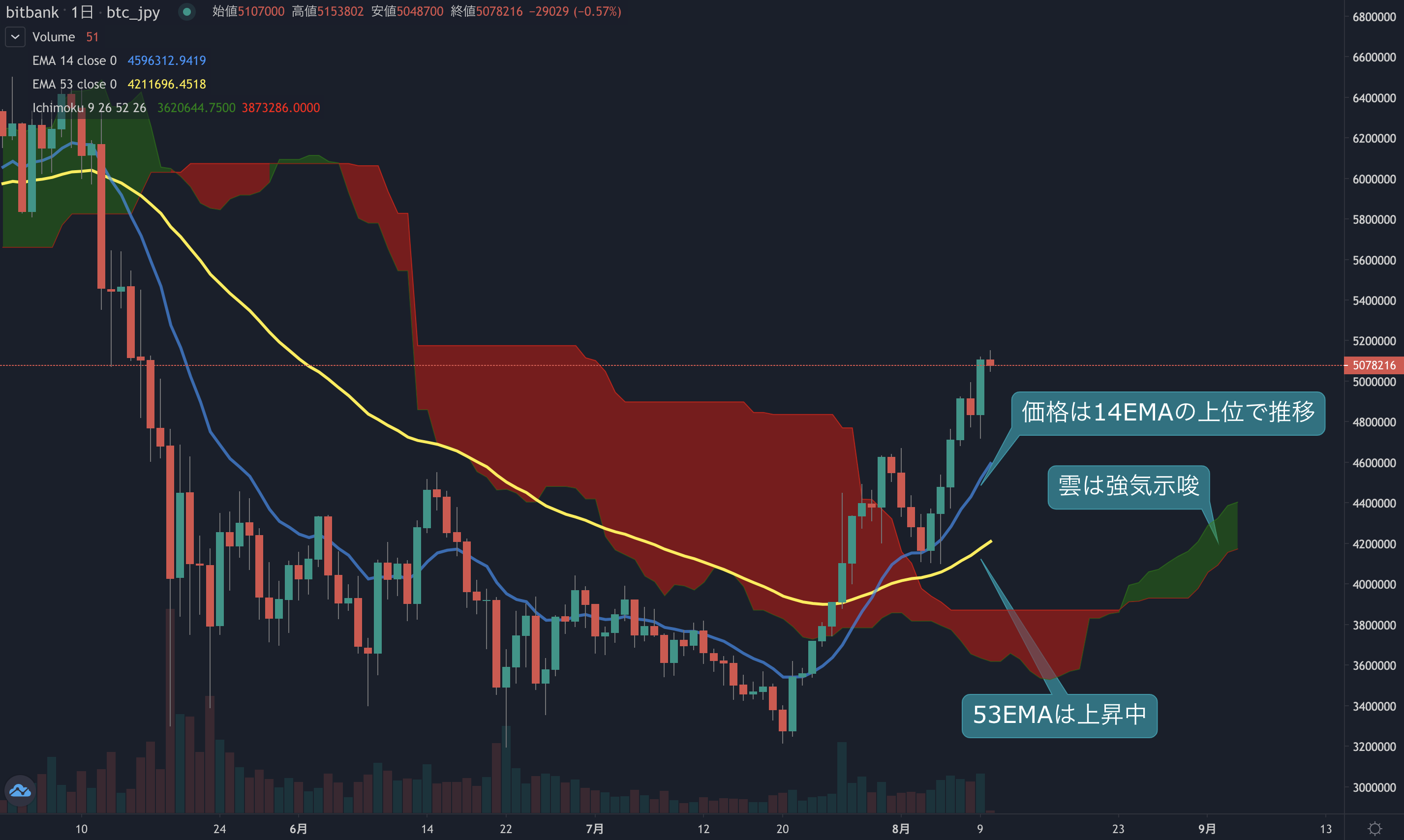 ビットコイン相場分析 : 週末に 3ヶ月ぶりの500万円台回復、強い値動きが戻り3週連続の陽線を記録