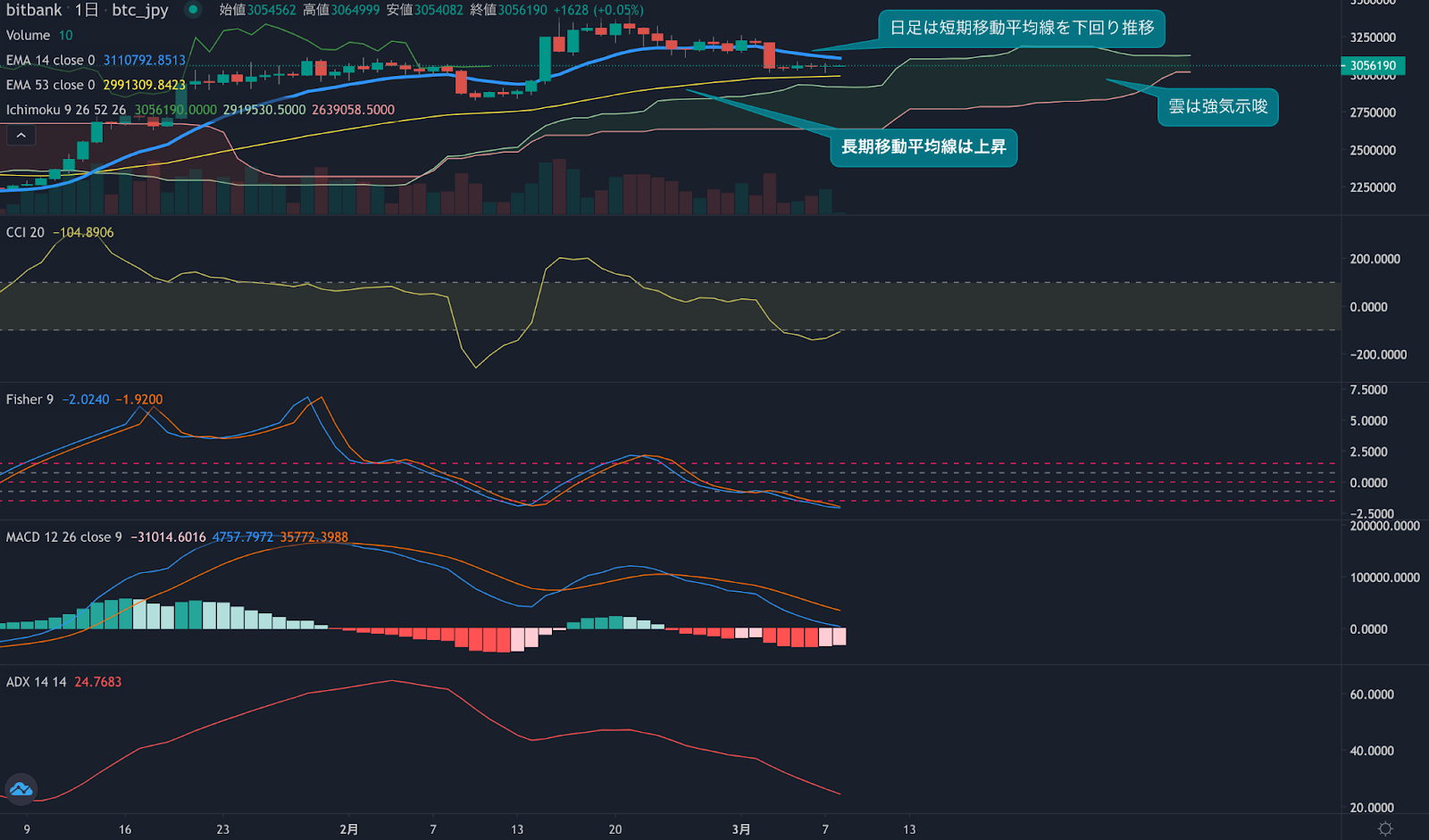ビットコイン相場分析: 昨日は円安効果でプラスも、チャートは弱気な形を維持 | ビットバンクプラス