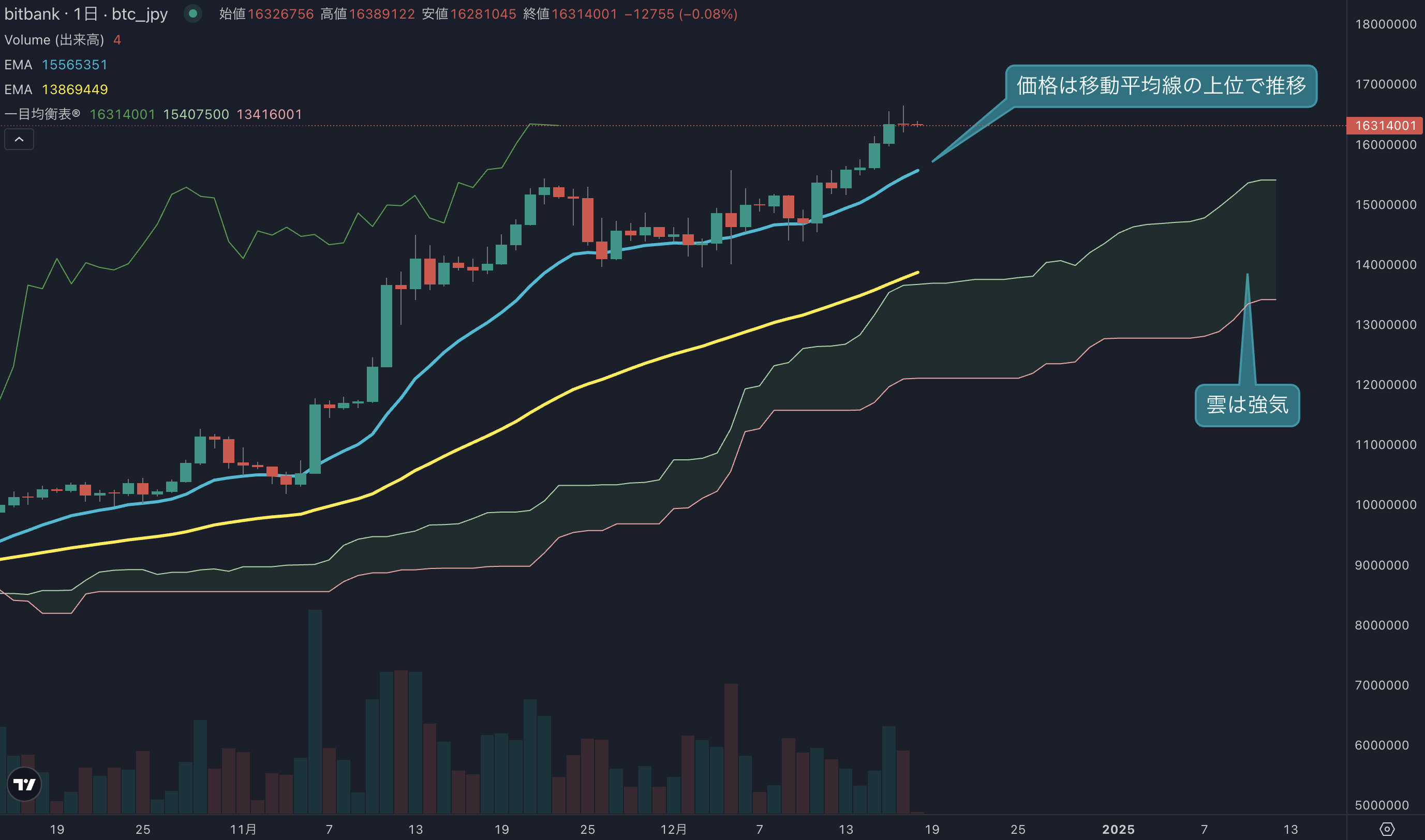 ビットコインは高値を1665万円に伸ばす、短期では利確売りの動きも
