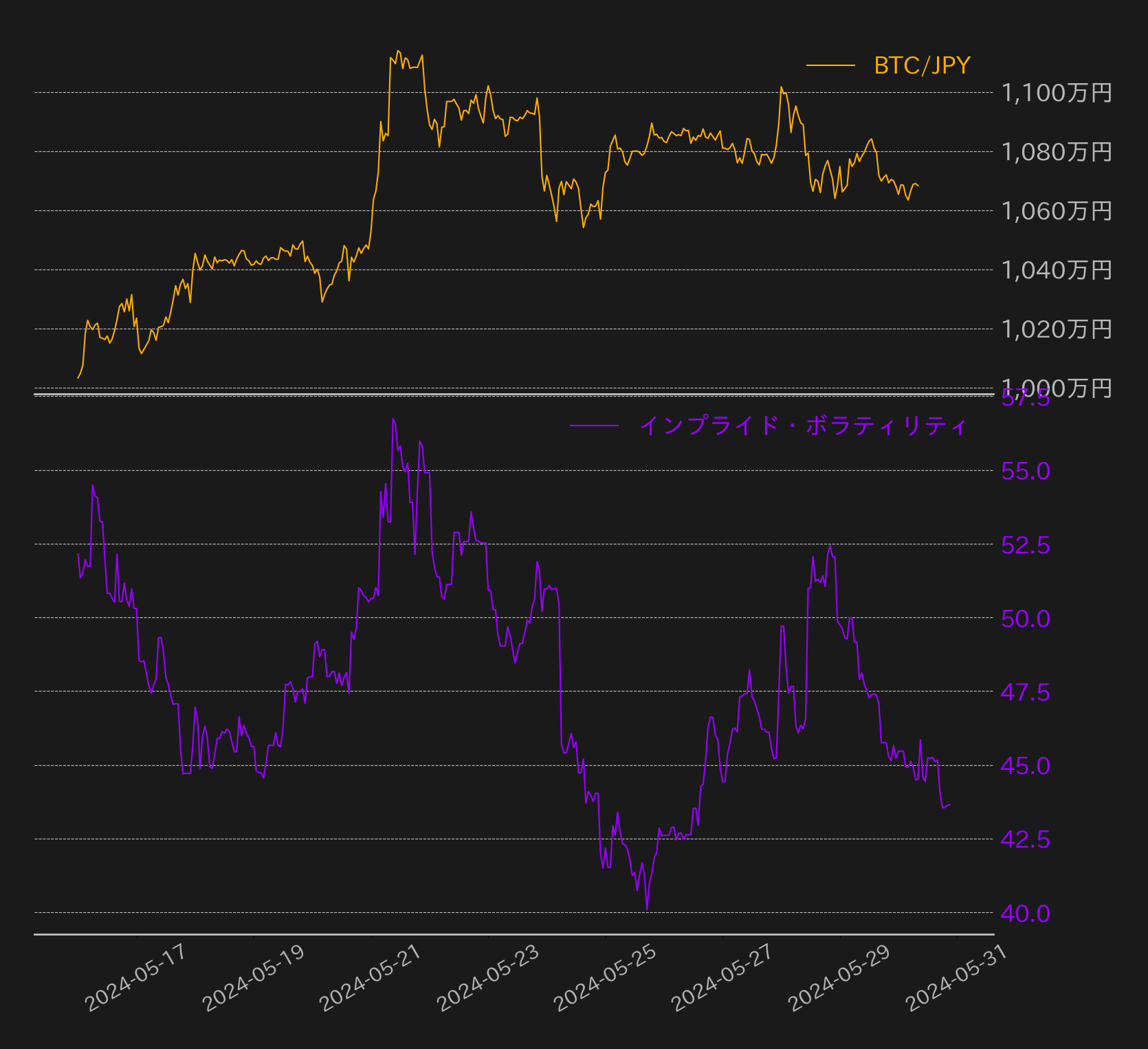 1100万円近辺では強い利確売りが発生、相場の楽観視からロングポジションも増加 | ビットバンクプラス