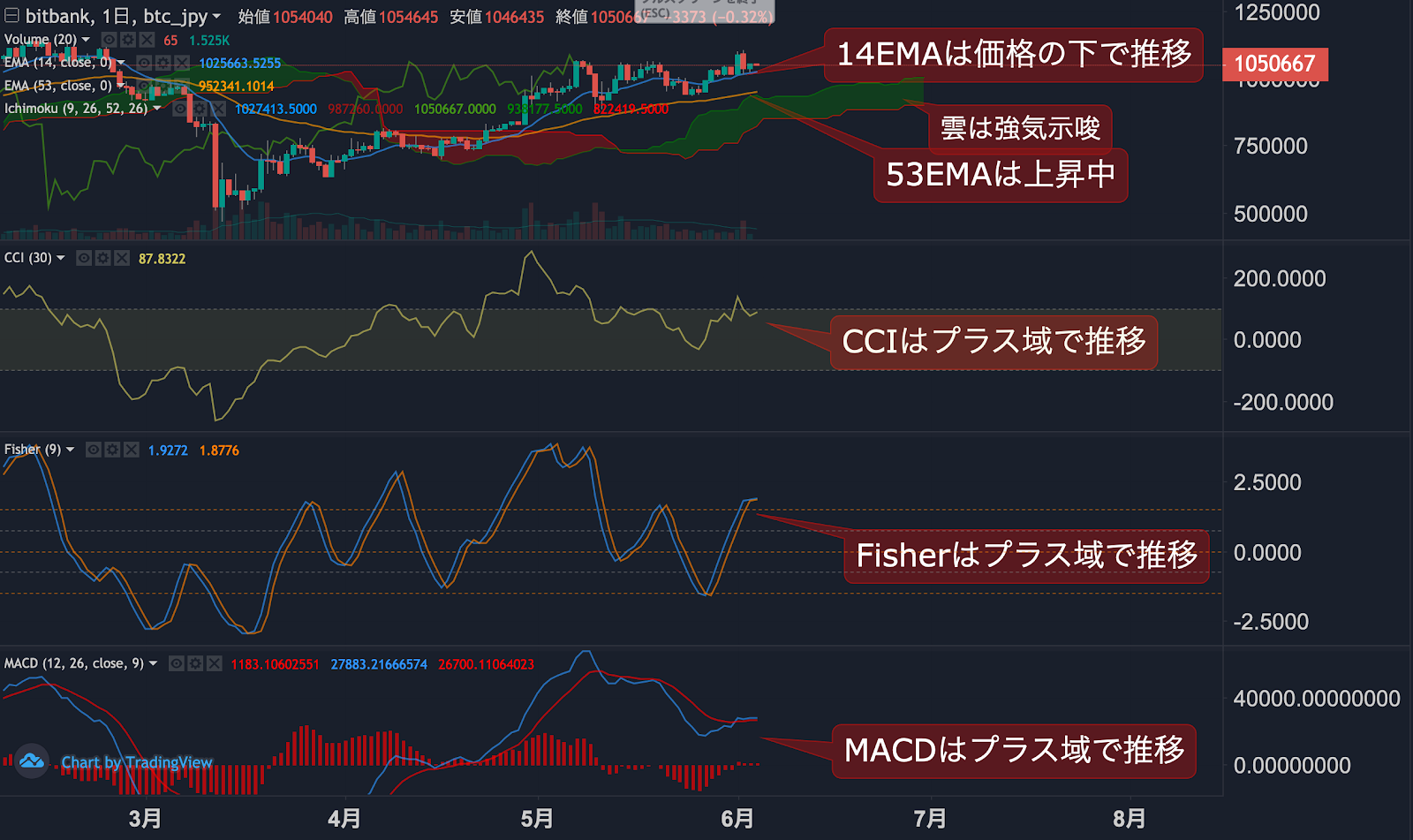 https://images.microcms-assets.io/assets/5c7d01000562418eb10a884ae8573fa3/c047b31932c942f7bd75670ce08d0218/btc-jpy-dailytradingsignal20200604-2.png