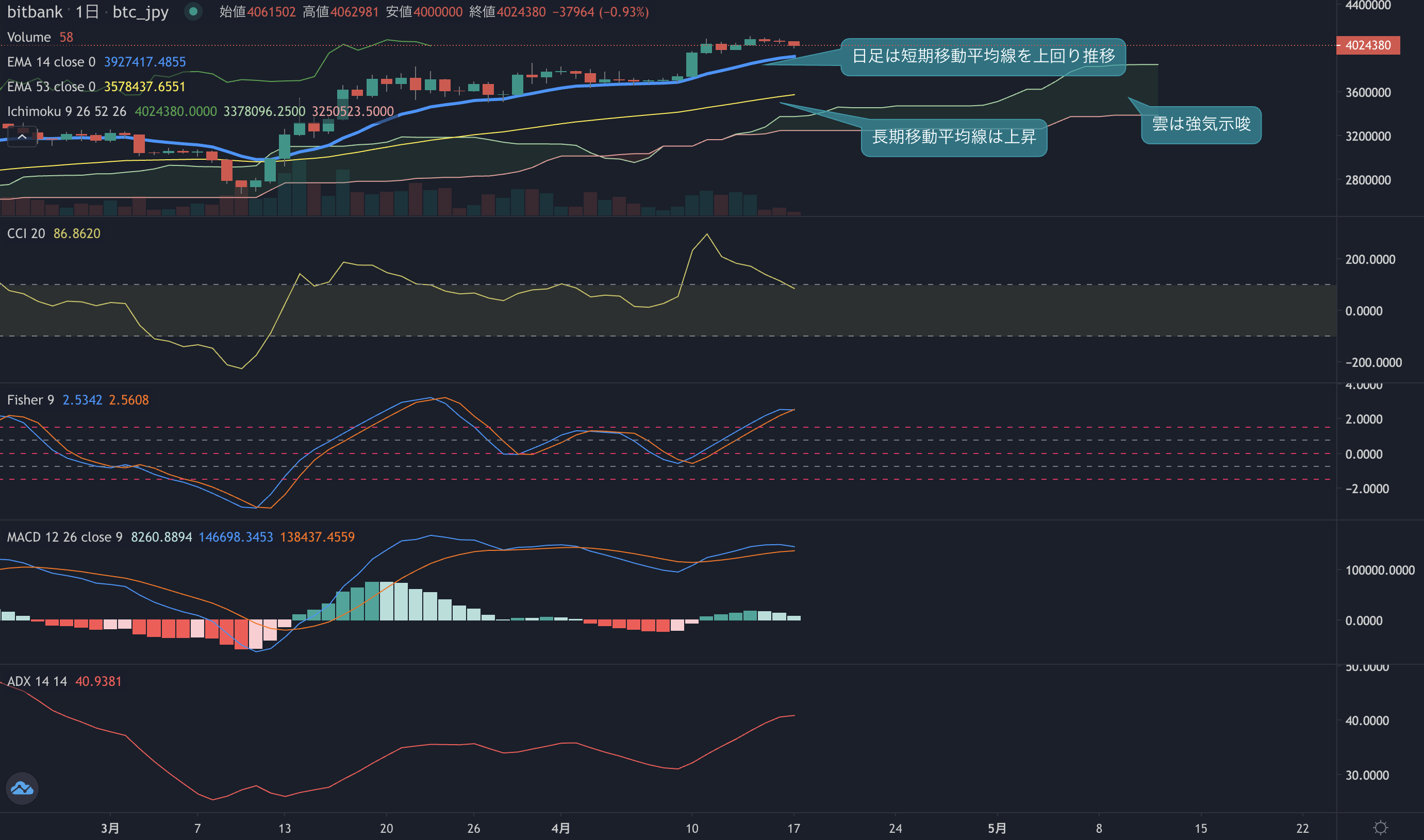 ビットコイン相場分析:   週足は8.5%の上昇、価格は400万円台を維持