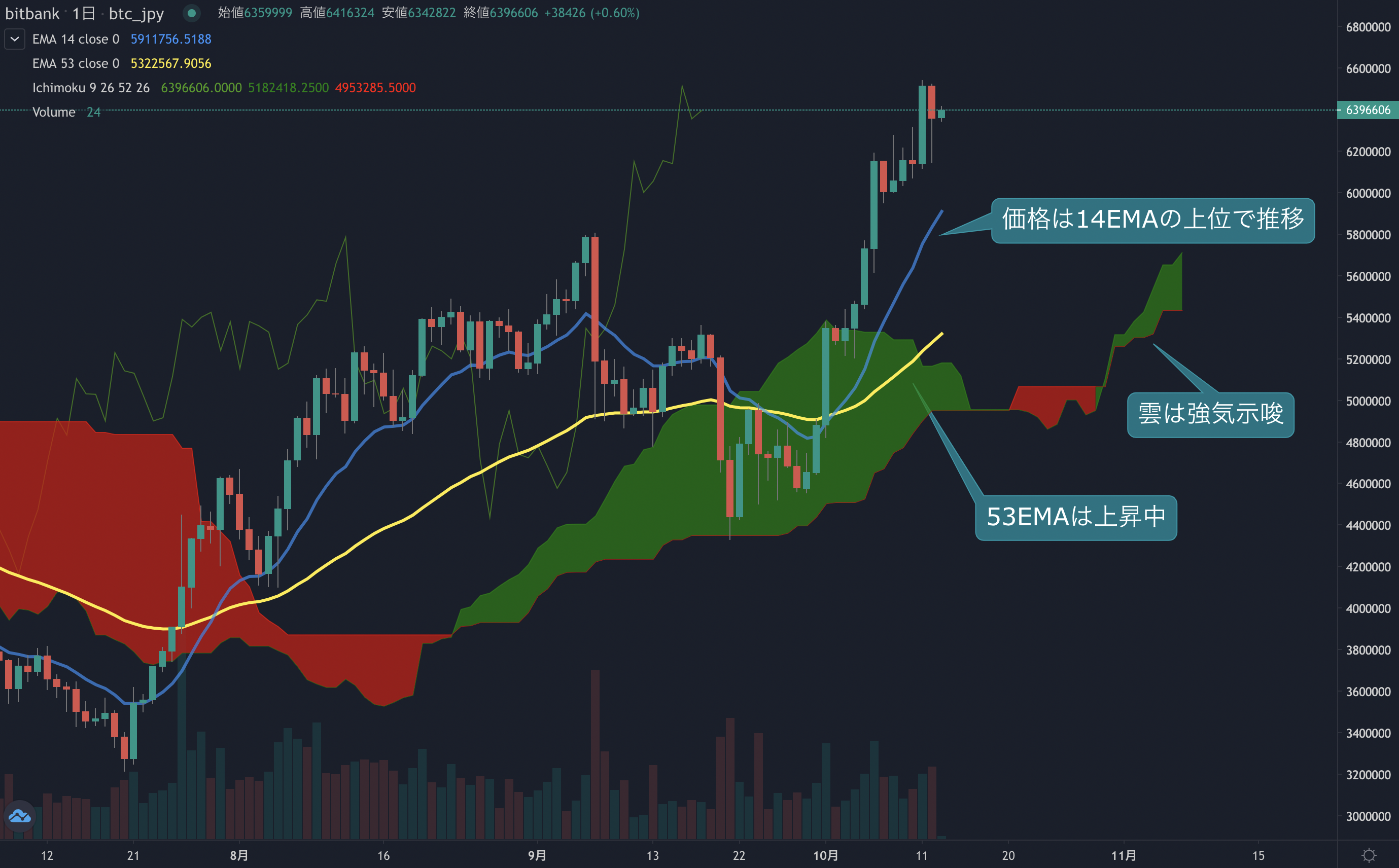 ビットコイン相場分析 : 一時的に強く売られるも買い戻される展開に、底堅い値動き継続