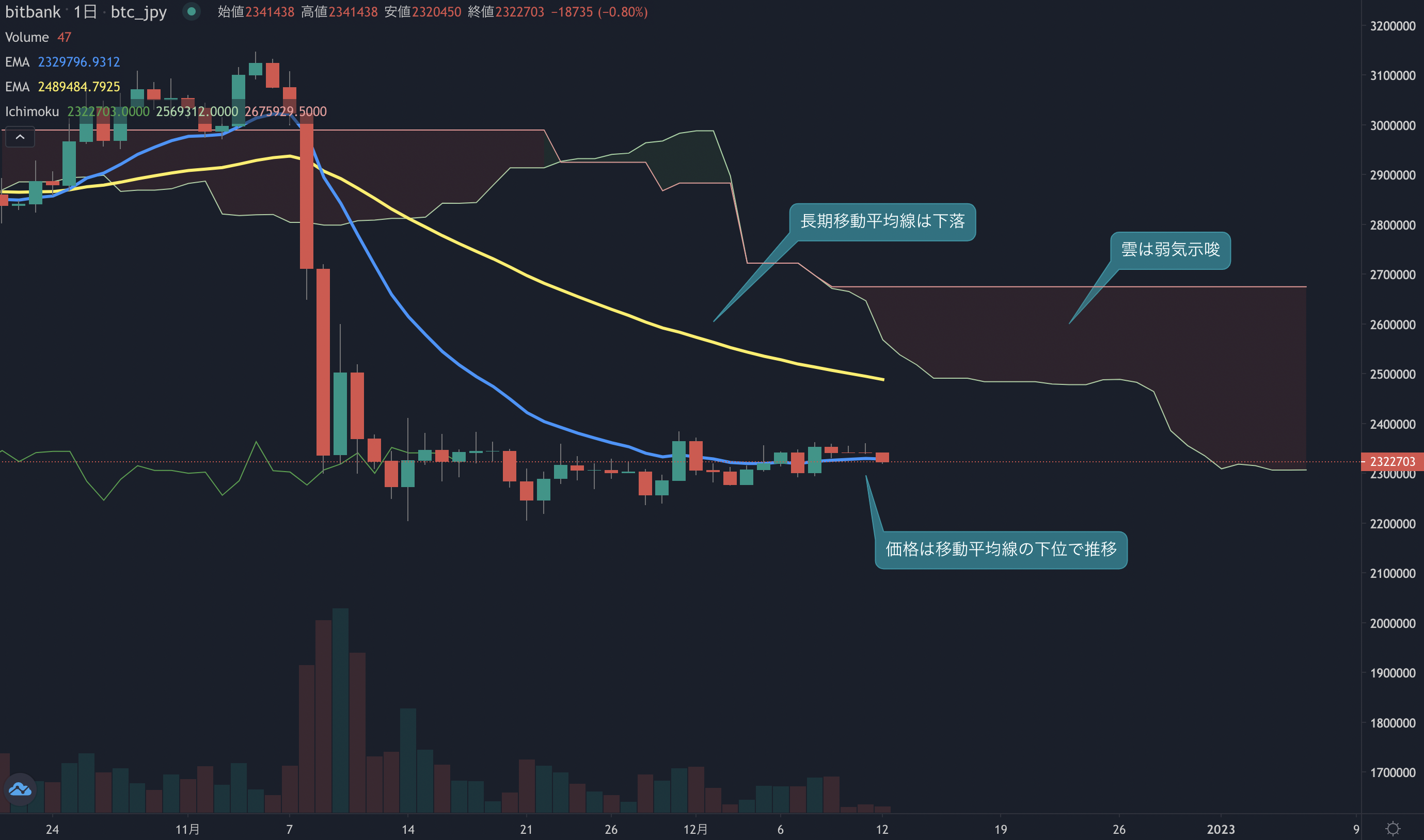 ビットコイン相場分析: 4週連続陽線も小幅な値動き、週明けは上値が重い展開か