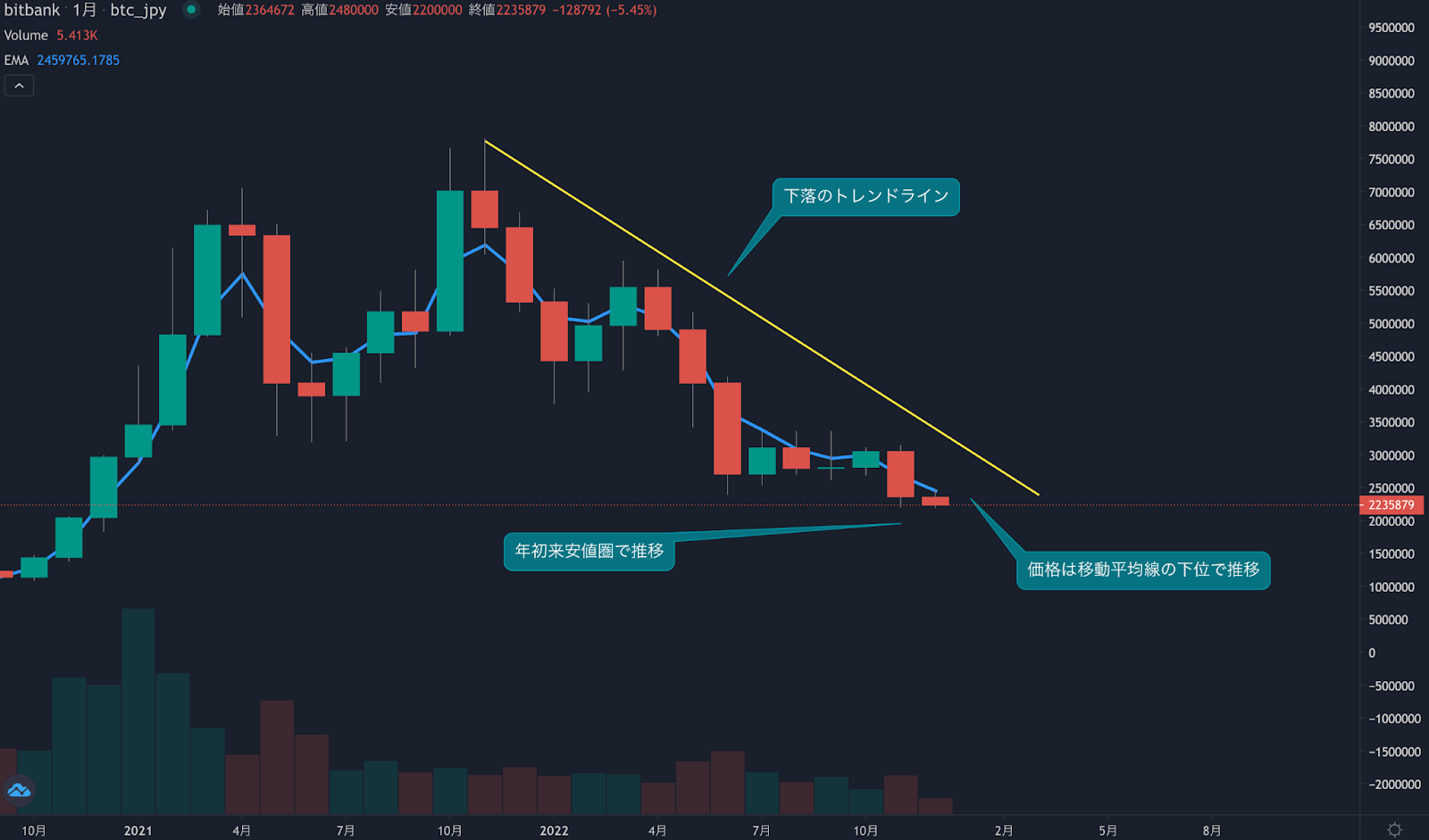 https://images.microcms-assets.io/assets/5c7d01000562418eb10a884ae8573fa3/c35bafb4200c47b79d3c235a1ce11483/bitcoin-monthly-report20221223-1.png