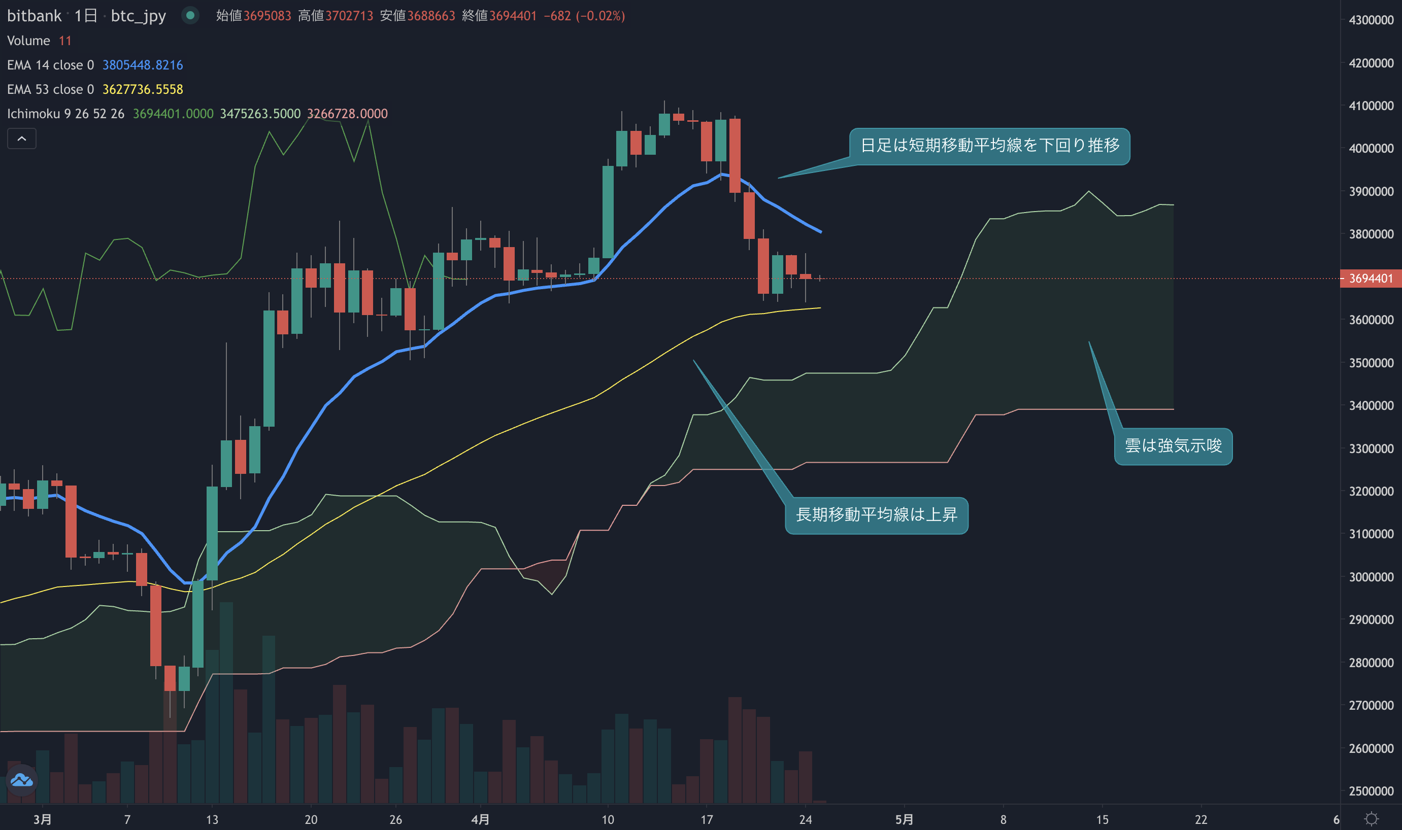 ビットコイン相場分析: 昨日は一時的に買われる場面も、売り圧力は減退傾向