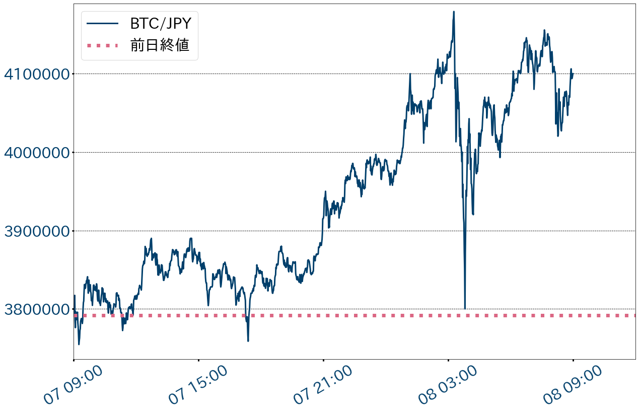 ビットコイン400万円突破 世界の時価総額ランキングでTOP10入り | ビットバンクプラス