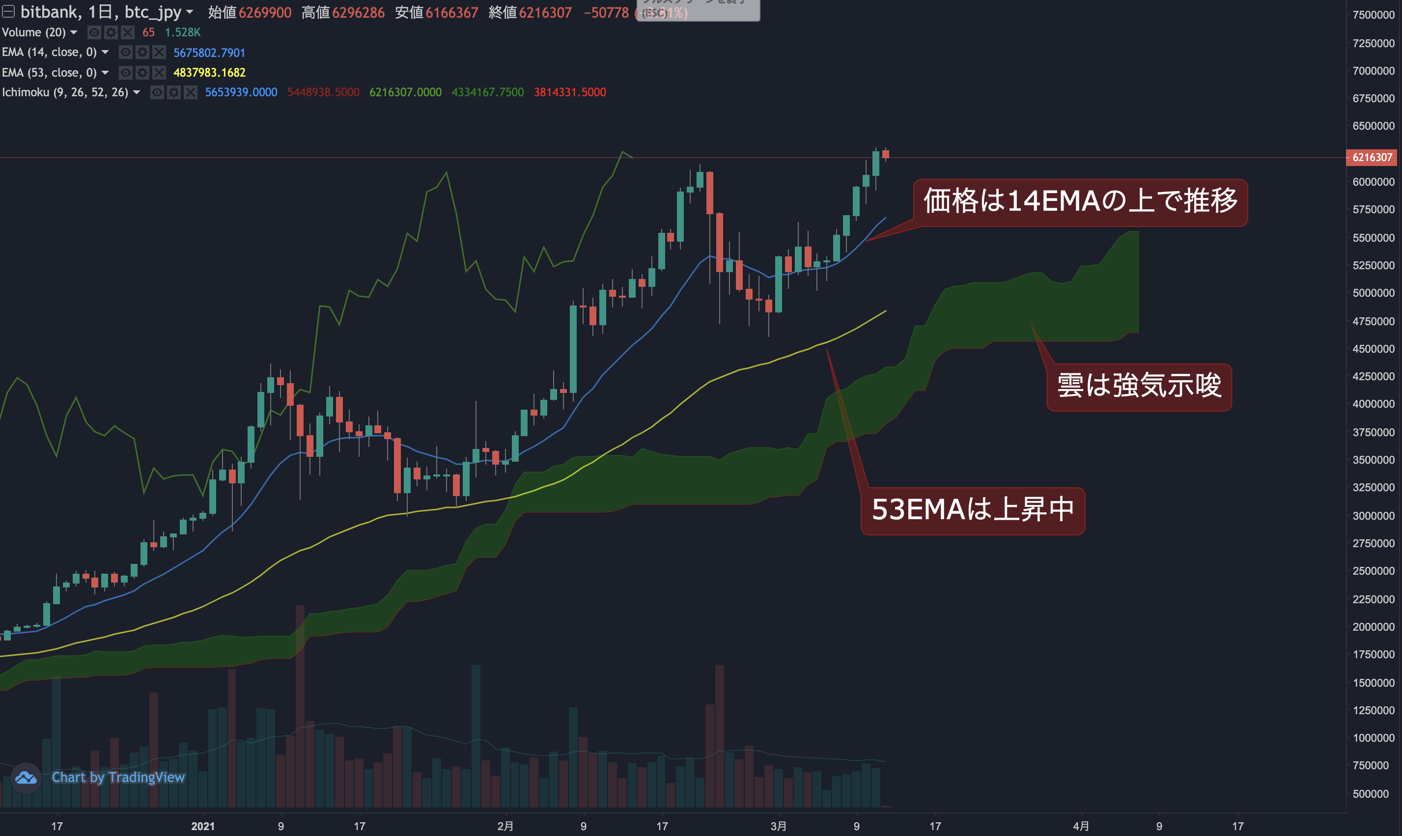 ビットコイン相場分析 : 史上最高値を629万円に伸ばす、まだまだ続伸に期待