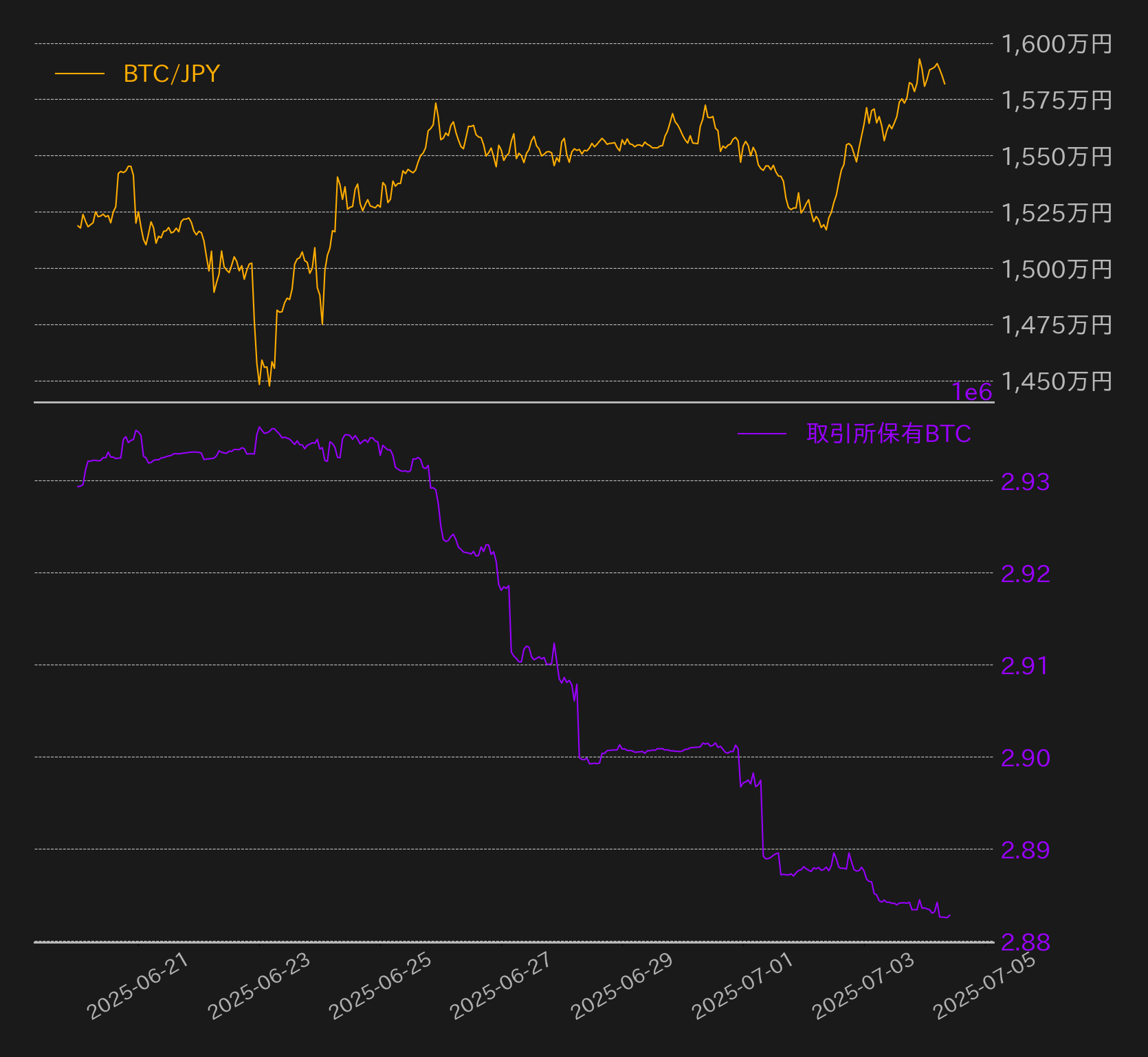 今週の底堅い相場となったビットコイン、短期投資家ポジションの増加が上昇の鍵 | ビットバンクプラス