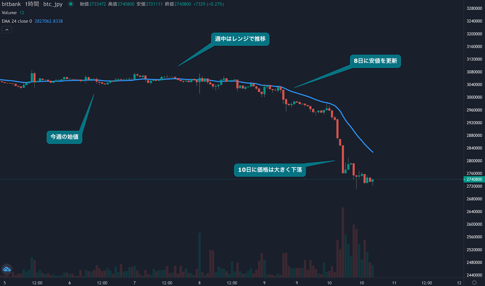 https://images.microcms-assets.io/assets/5c7d01000562418eb10a884ae8573fa3/cc16dc6d82d6404bba8444420cbc6c43/bitcoin-weekly-review-20230310-1.png
