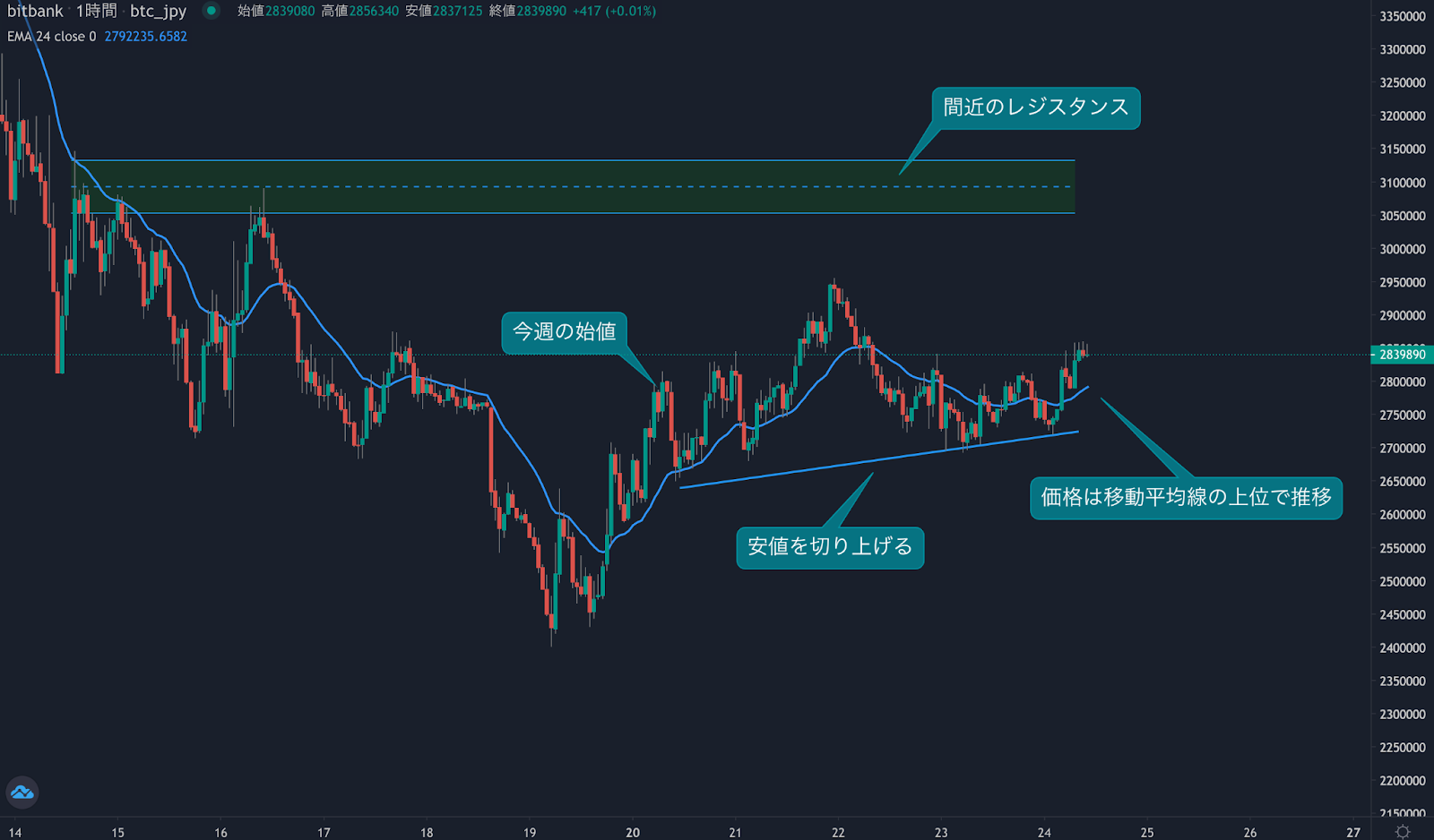 https://images.microcms-assets.io/assets/5c7d01000562418eb10a884ae8573fa3/ccbaecbbaef7470a96a0400d0082b69e/bitcoin-weekly-review20220624-1.png