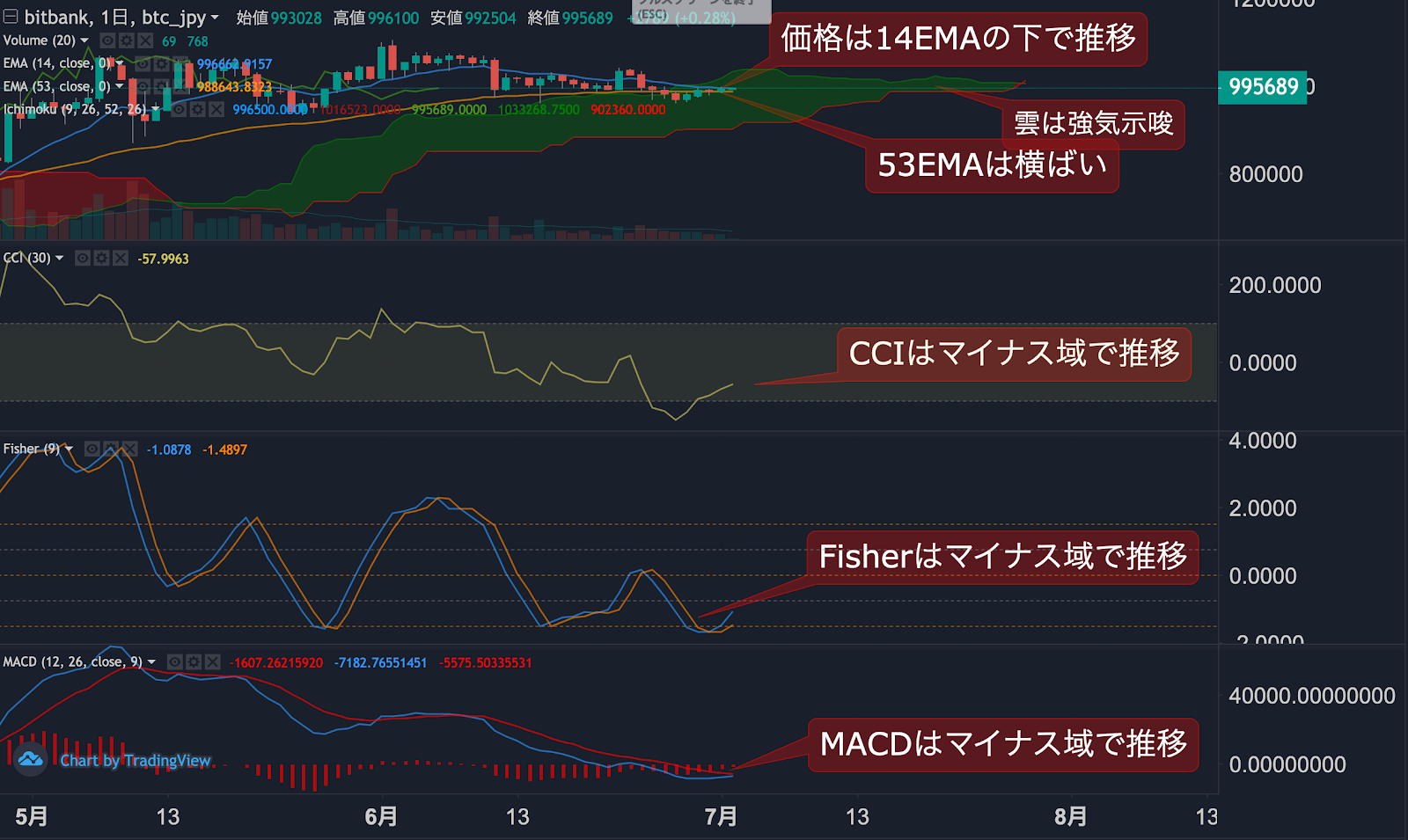 https://images.microcms-assets.io/assets/5c7d01000562418eb10a884ae8573fa3/ccccf617792e43b3845dfab3aa7a30af/btc-jpy-dailytradingsignal-20200702-2.png
