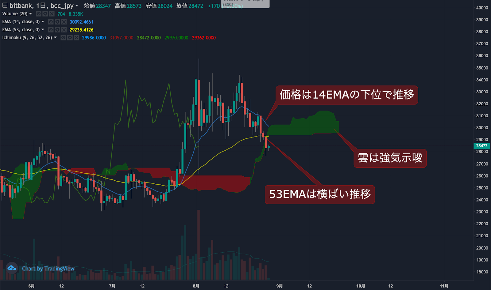 ビットコインキャッシュ相場分析 : 本格弱気相場入り示唆、7月以降の上昇幅の６割を吐き出す | ビットバンクプラス